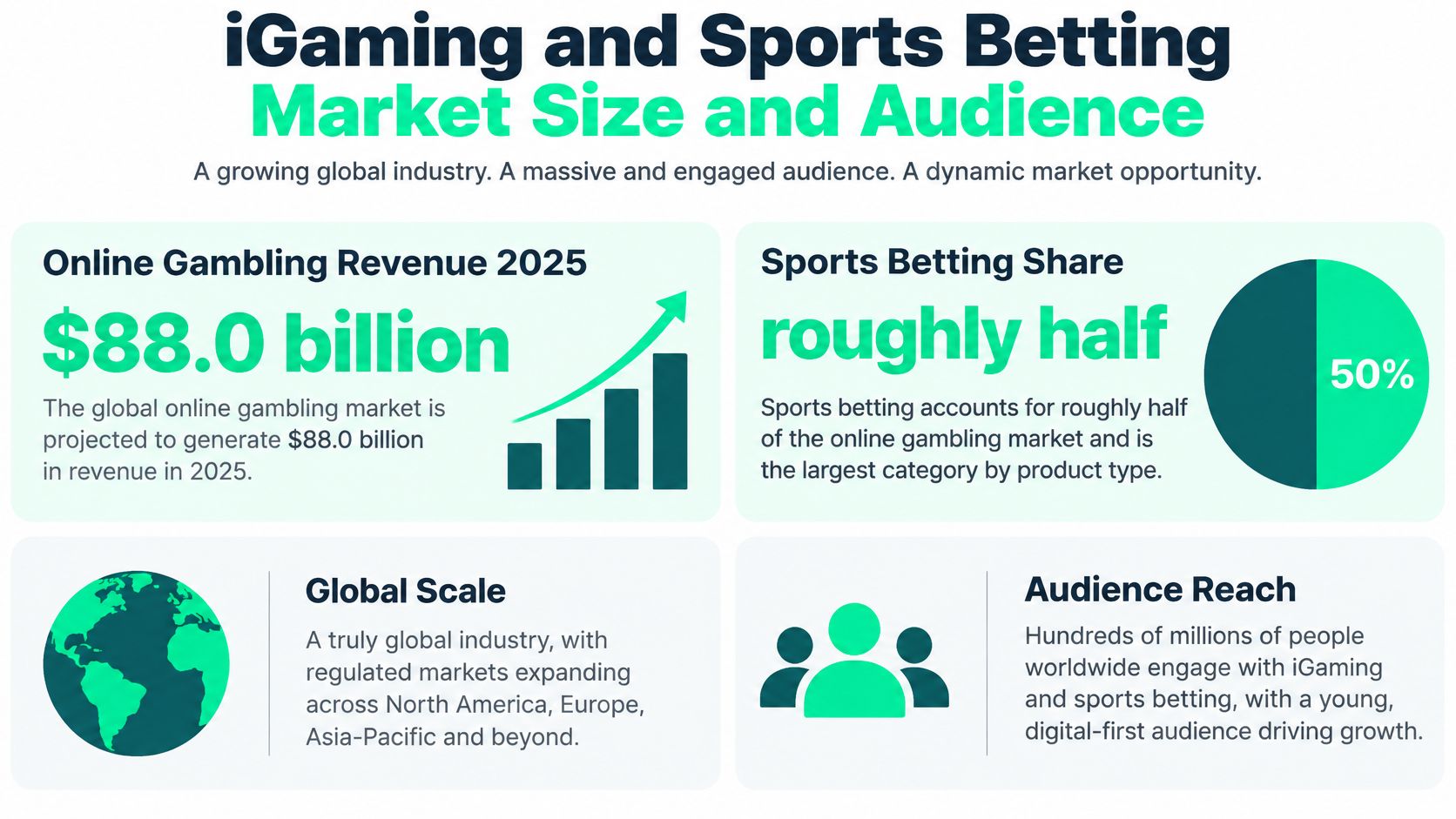 An infographic showing the global iGaming and sports betting market size, audience, and industry growth projections.