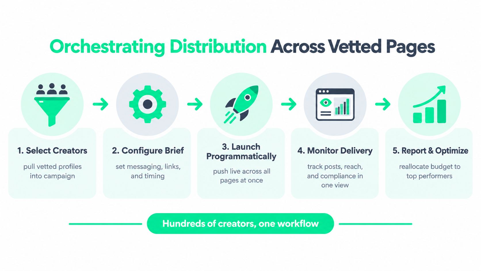 A flowchart showing five steps to orchestrate influencer distribution campaigns across many vetted social media pages.