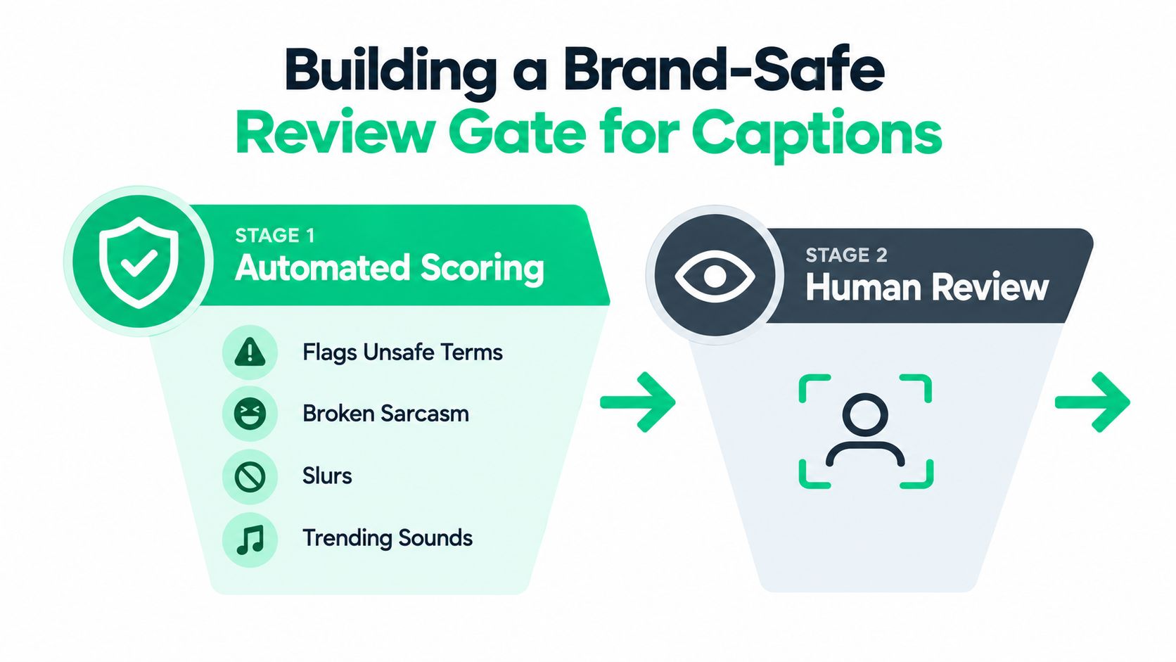 A diagram illustrating a two-stage brand-safe review process for captions including automated scoring and human review.