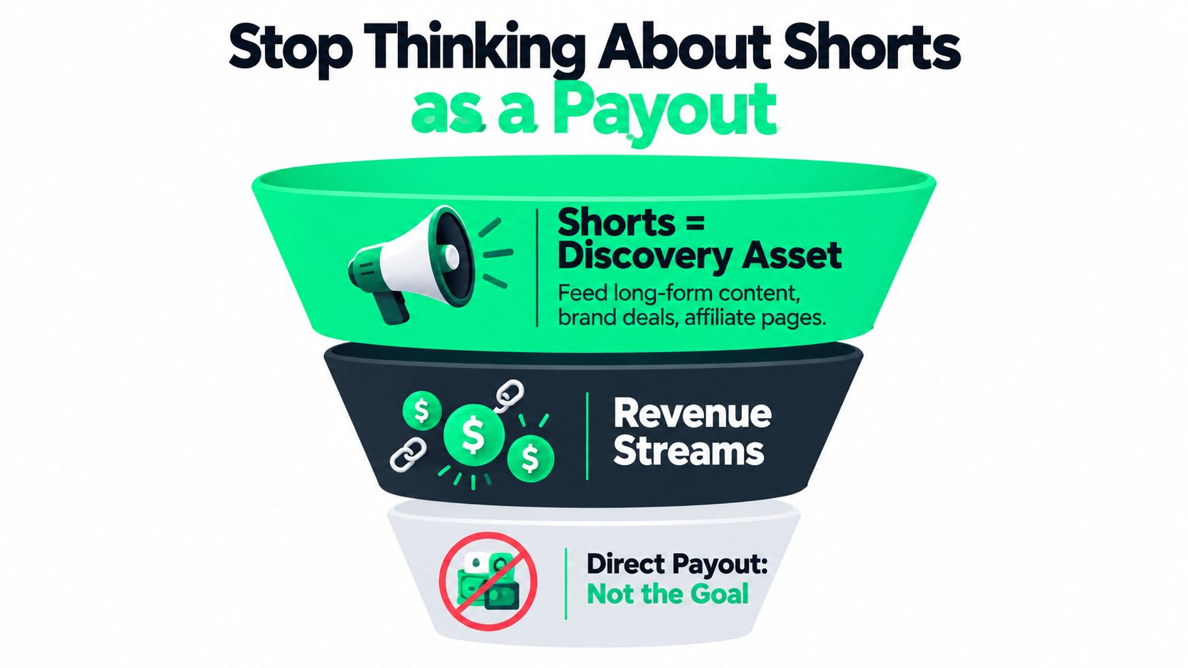 A funnel infographic explaining that YouTube Shorts should be used as discovery assets rather than direct payouts.