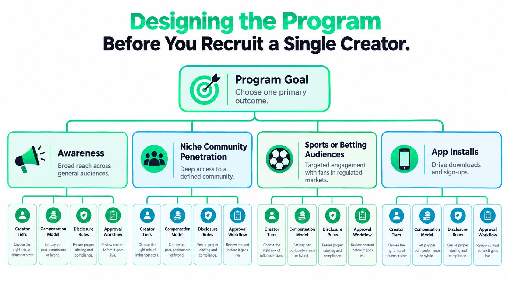 A diagram illustrating the steps to design a creator program, starting from primary goals to specific execution.