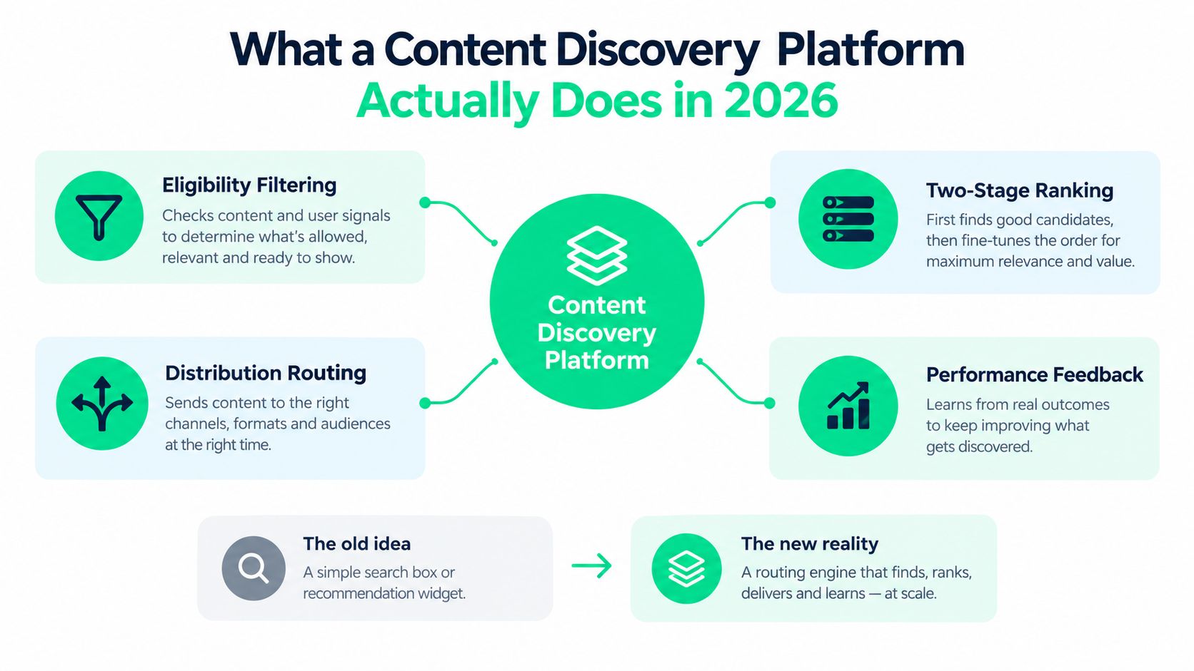 A diagram illustrating the four key components and evolution of a modern content discovery platform in 2026.