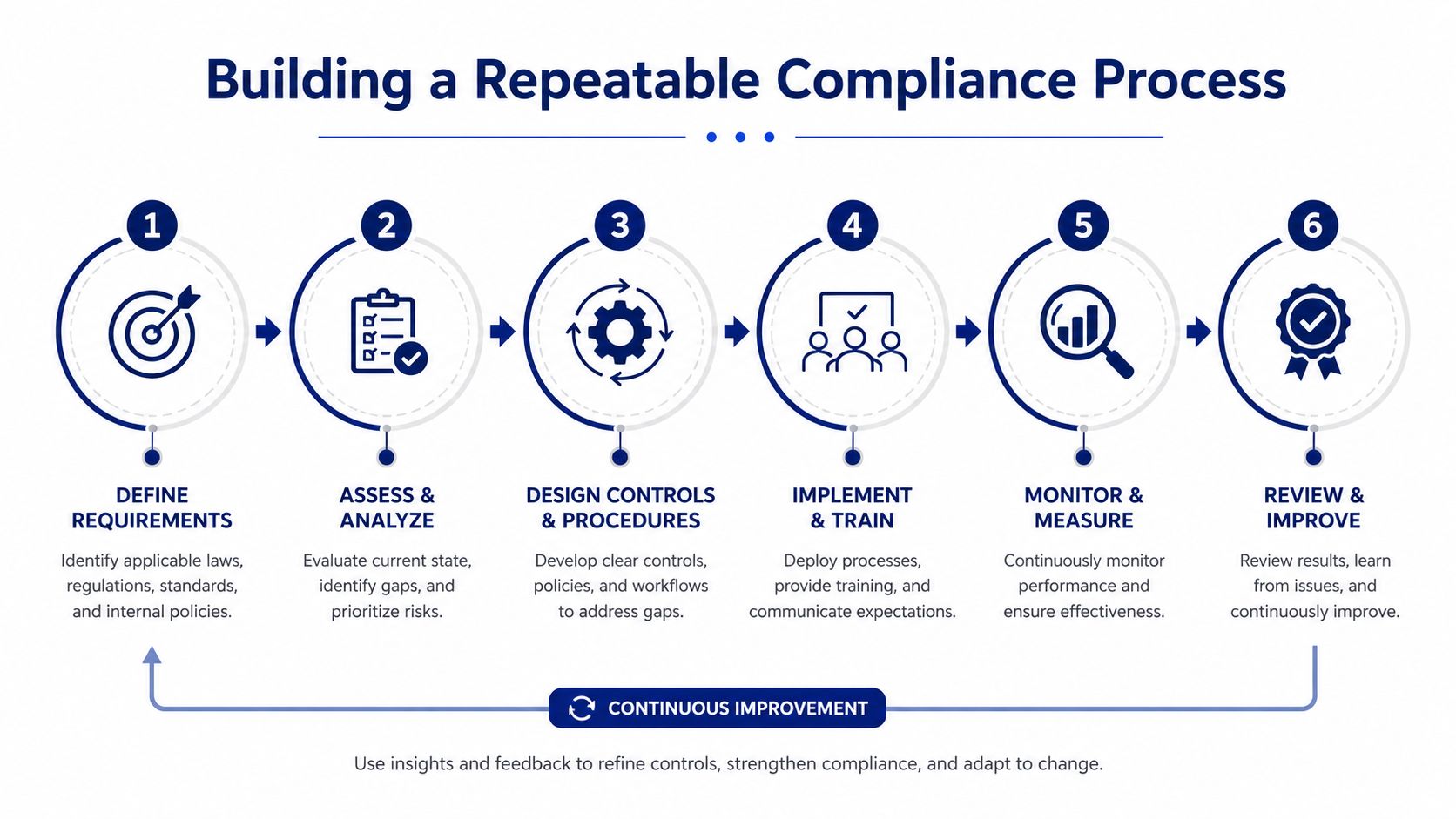 A six-step infographic illustrating a repeatable compliance process framework for organizations and regulatory business operations.