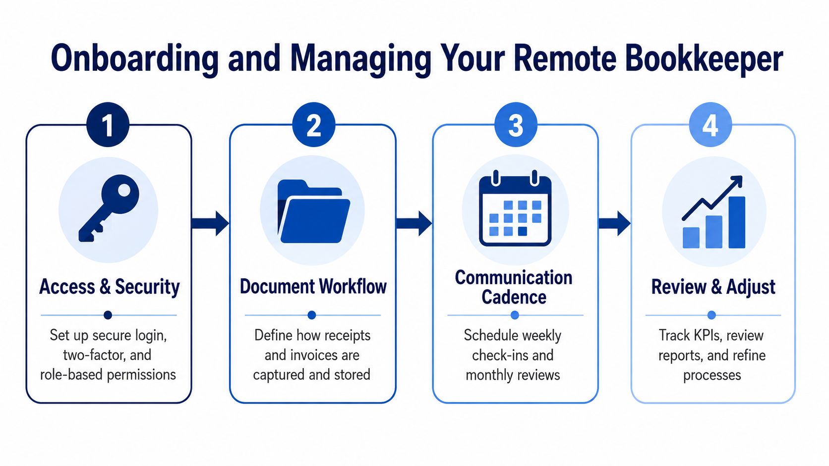 A four-step infographic illustrating the process of onboarding and managing a remote bookkeeper effectively.