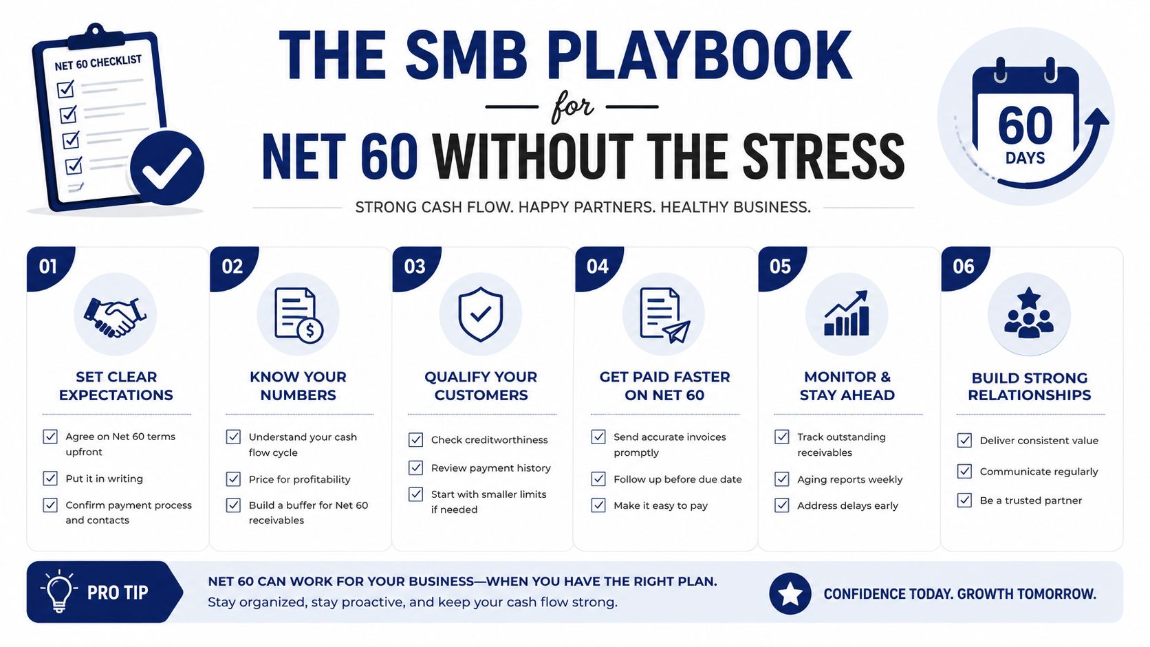 An infographic titled The SMB Playbook for Net 60, outlining a six-step process for managing business payment terms.
