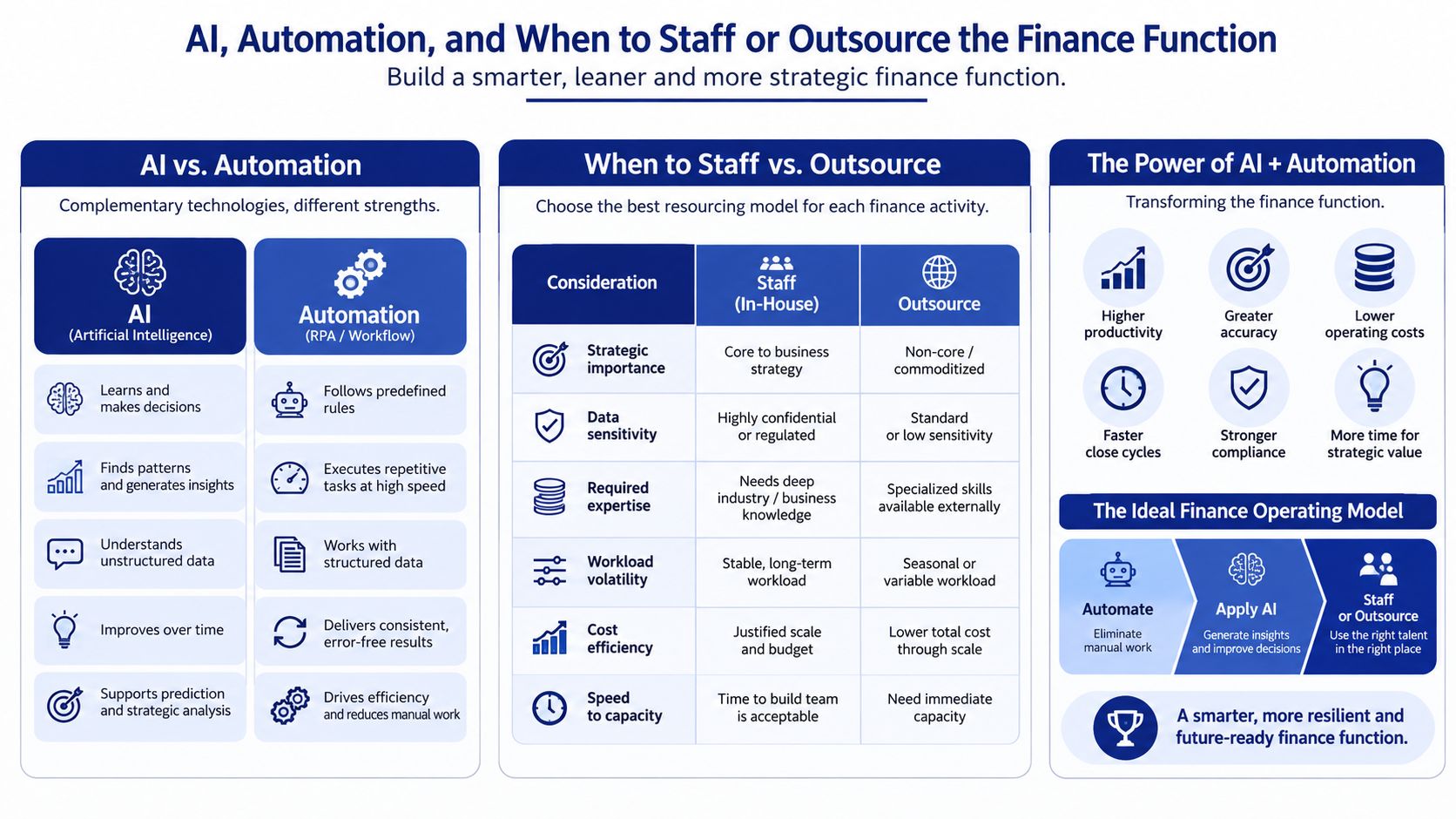 An infographic detailing the differences between AI and automation and how to staff or outsource finance functions.
