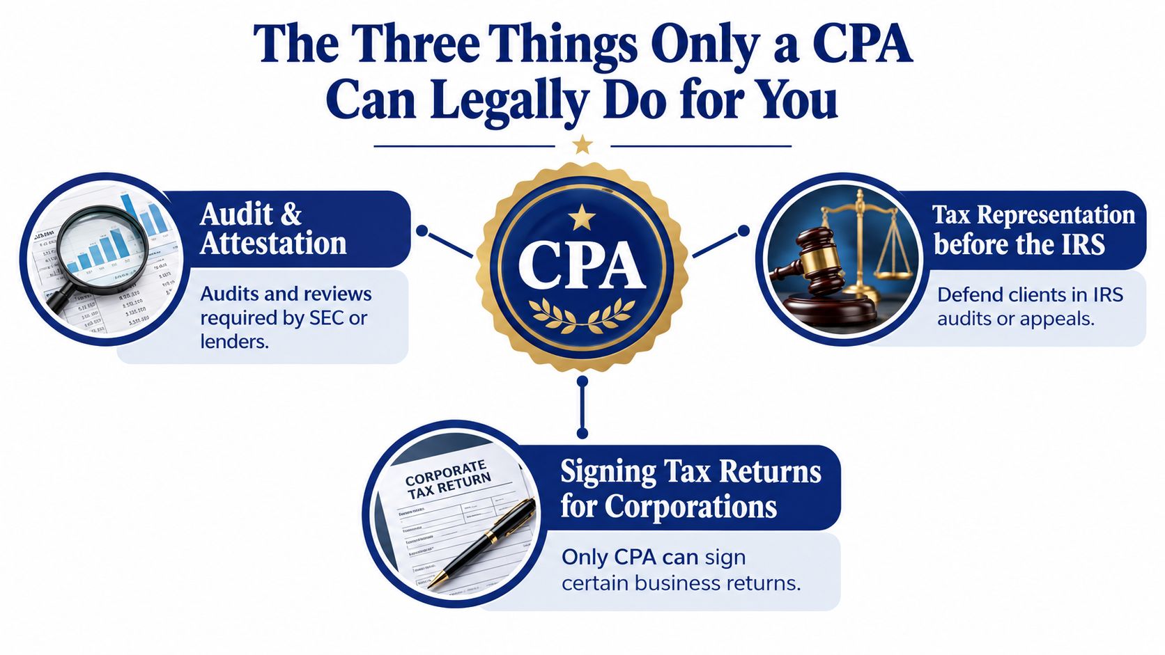 An infographic detailing the three exclusive services that only a Certified Public Accountant can legally perform.