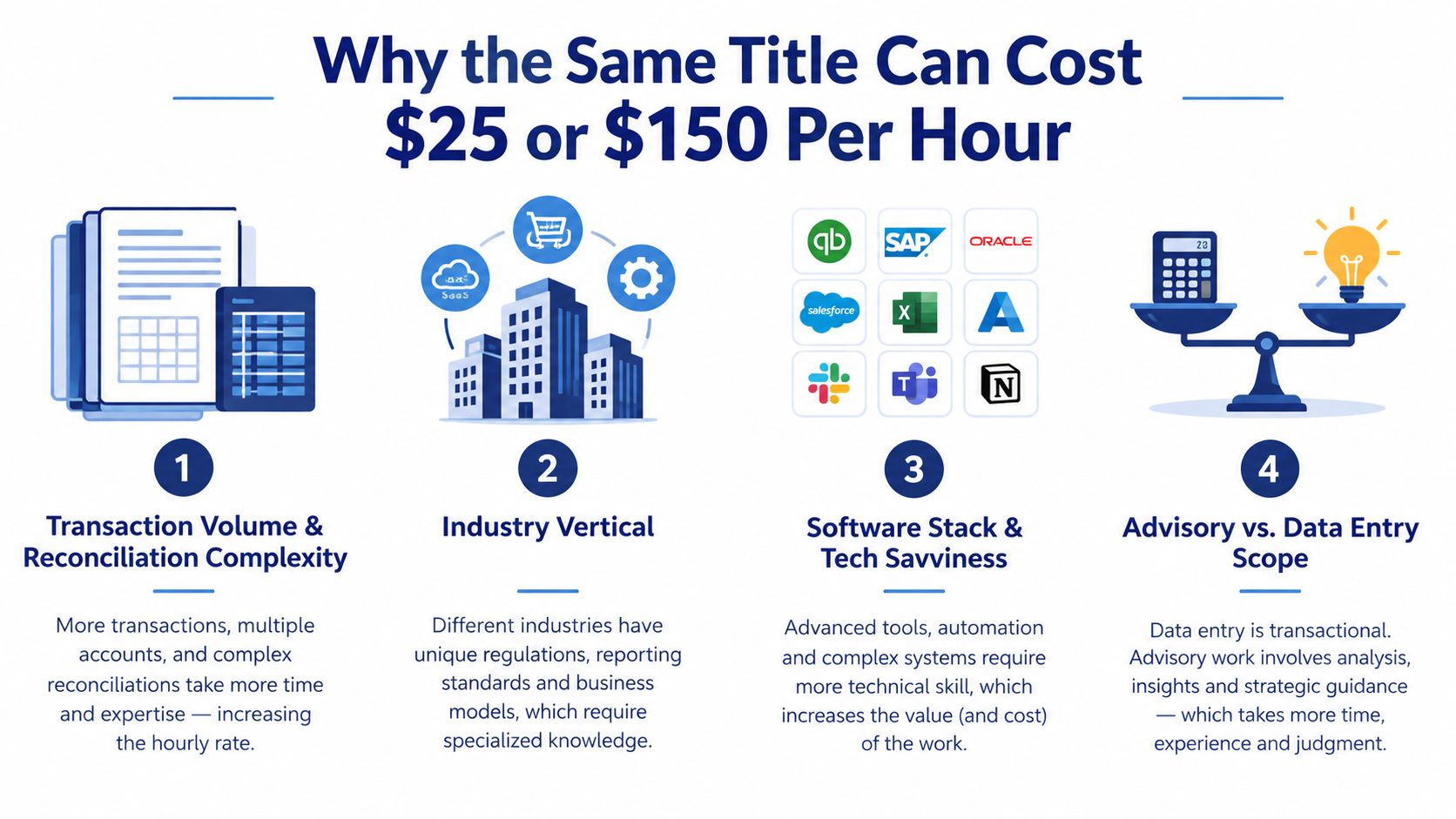 An infographic explaining why bookkeeping hourly rates vary based on complexity, industry, technology, and advisory scope.