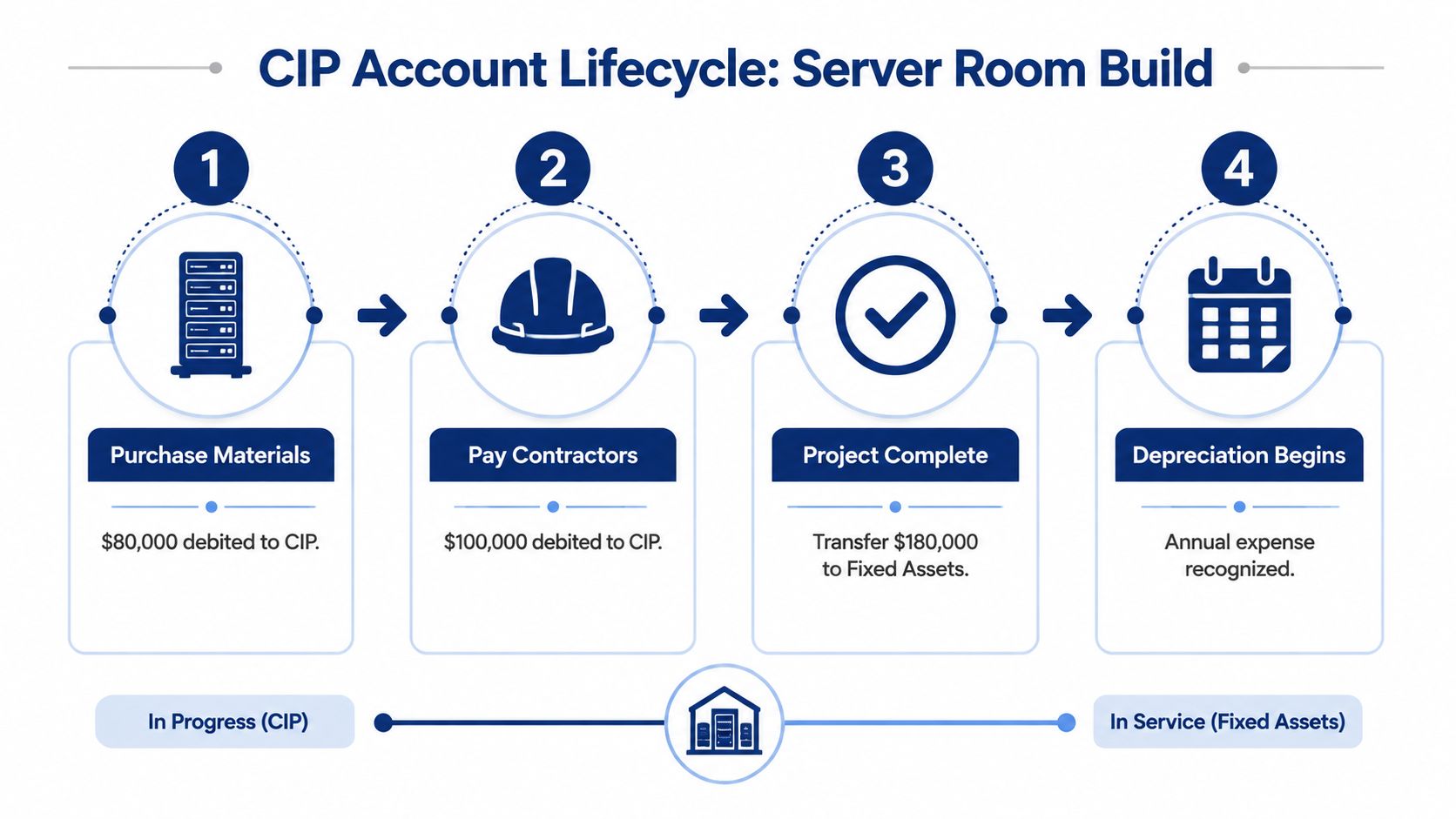 An infographic showing the four-step Construction in Progress account lifecycle for building a company server room.