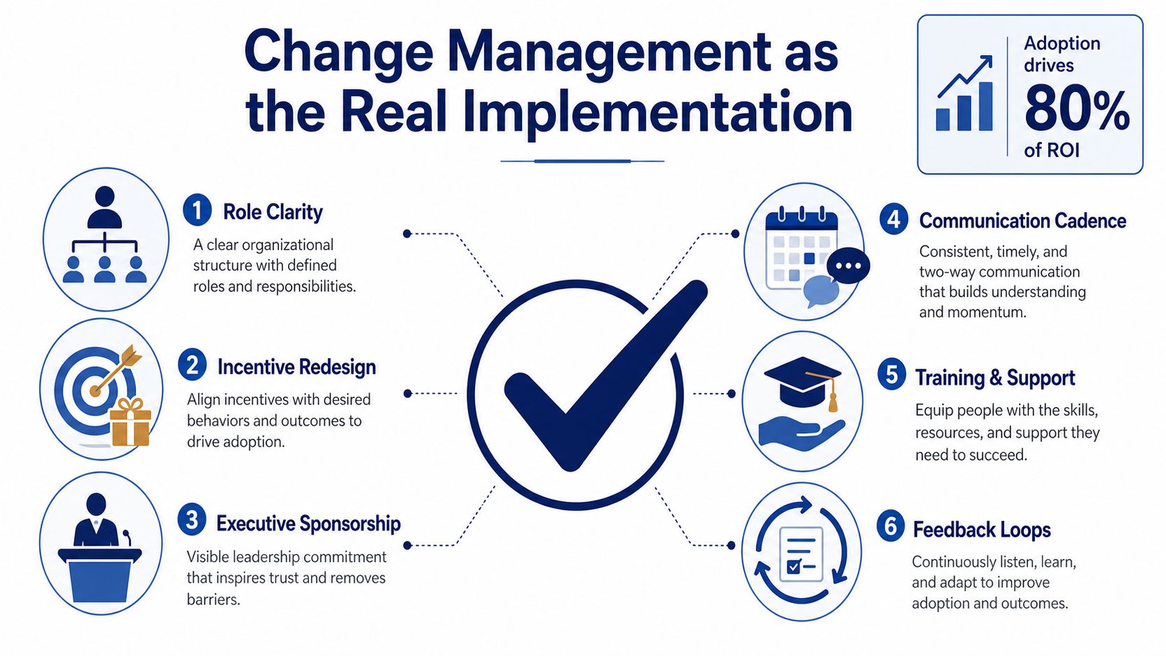 A diagram outlining six key components of effective change management for successful organizational project implementation.