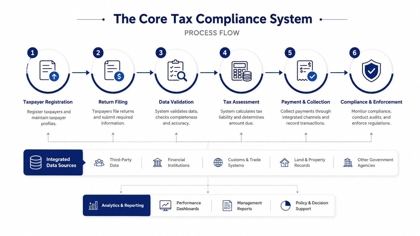 A process flow chart illustrating the six stages of the Core Tax Compliance System, from registration to enforcement.