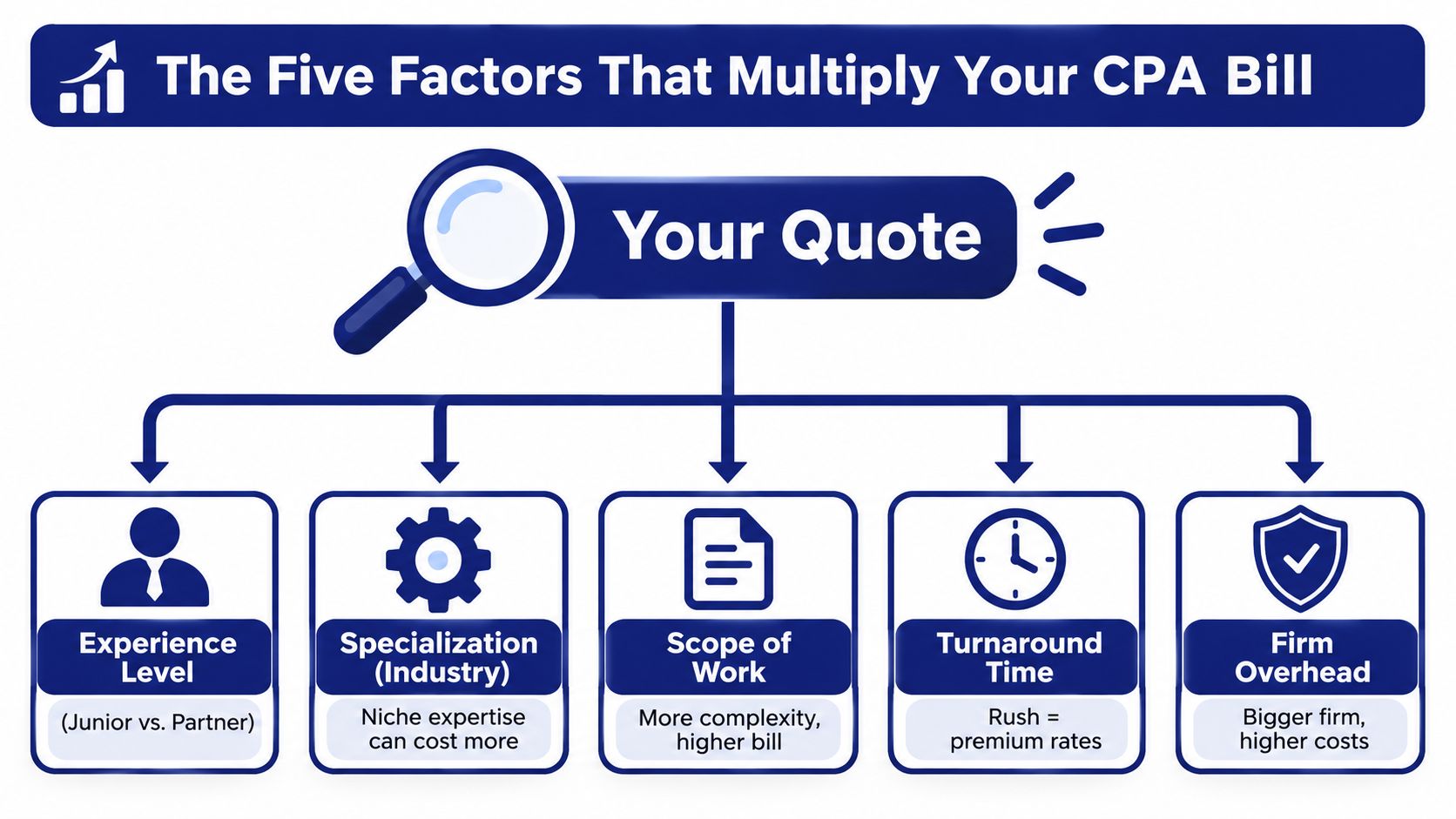 An infographic titled The Five Factors That Multiply Your CPA Bill showing how professional costs are determined.