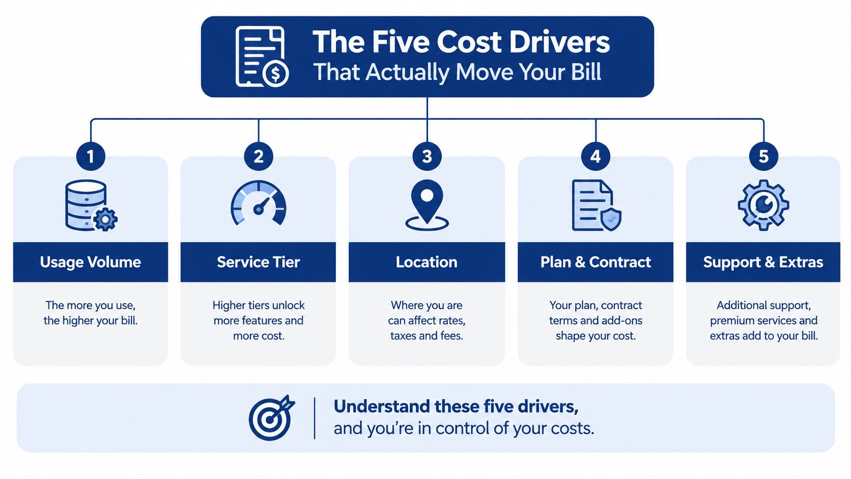 A diagram illustrating the five main cost drivers that impact your service billing and overall business expenses.