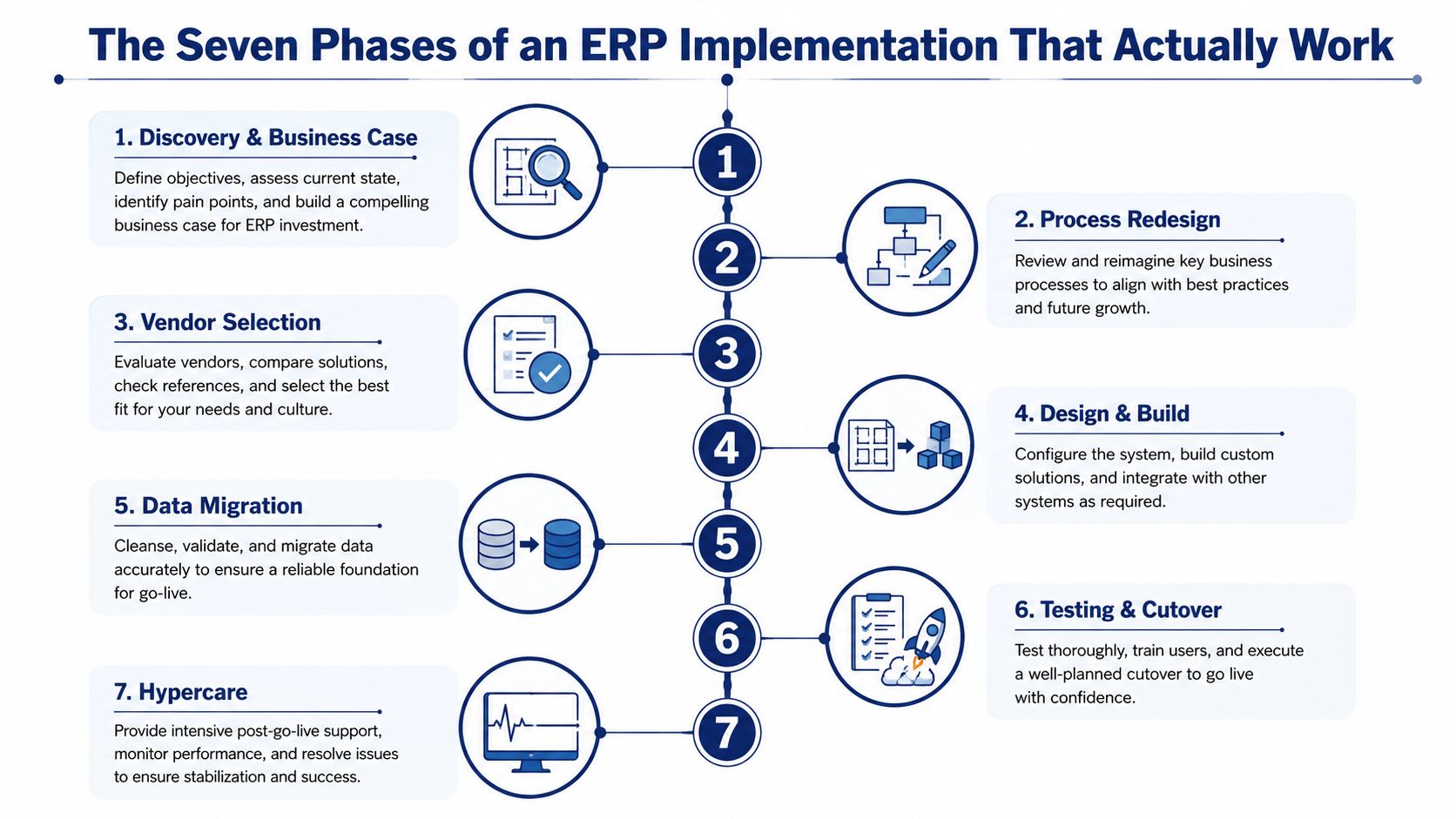 A visual infographic titled The Seven Phases of an ERP Implementation that outlines steps from discovery to hypercare.