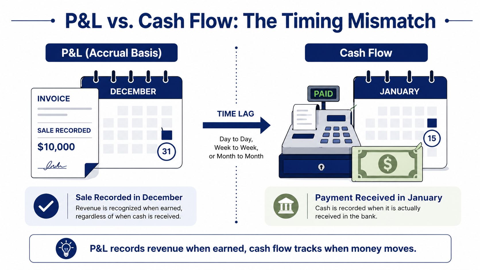 An infographic showing the timing mismatch between P&L accrual basis accounting and actual cash flow recognition.