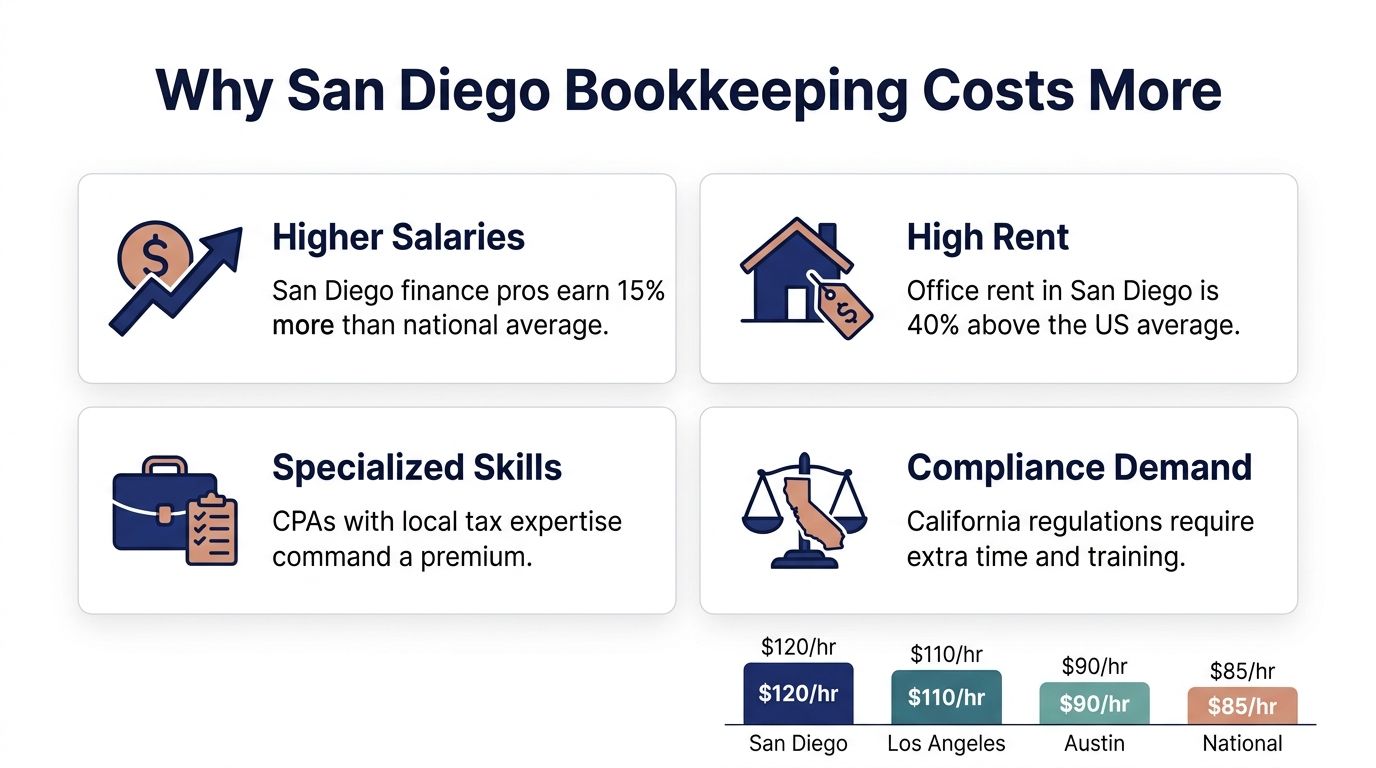 An infographic detailing why bookkeeping services cost more in San Diego due to higher salaries and expenses.