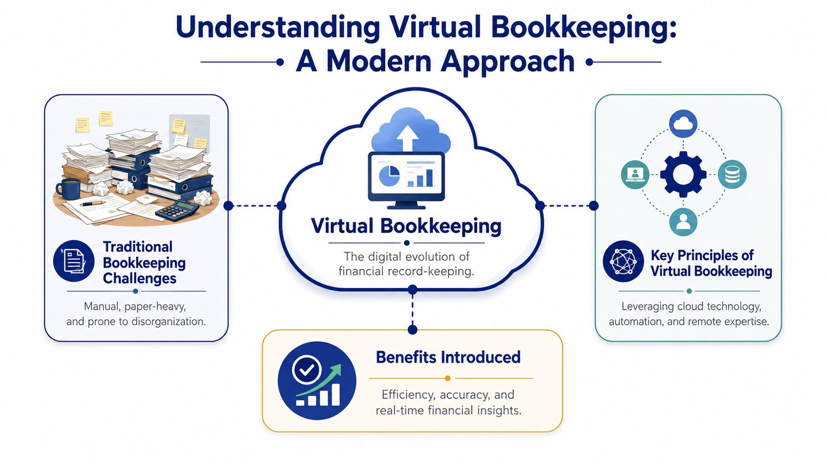 A diagram illustrating the transition from traditional paper-based bookkeeping to modern digital virtual bookkeeping solutions.
