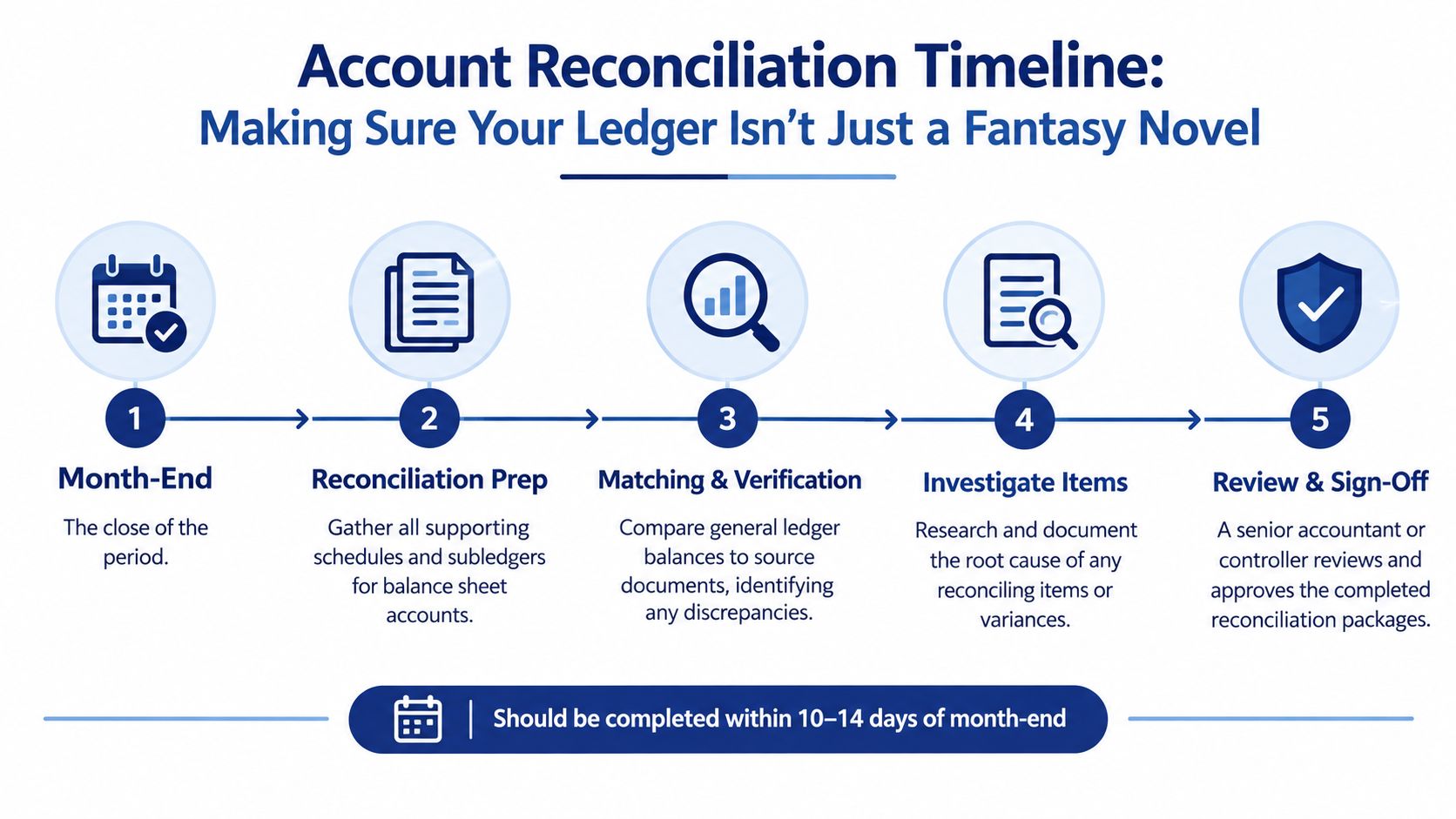 A five-step flowchart outlining the standard accounting reconciliation process from month-end to final review and sign-off.