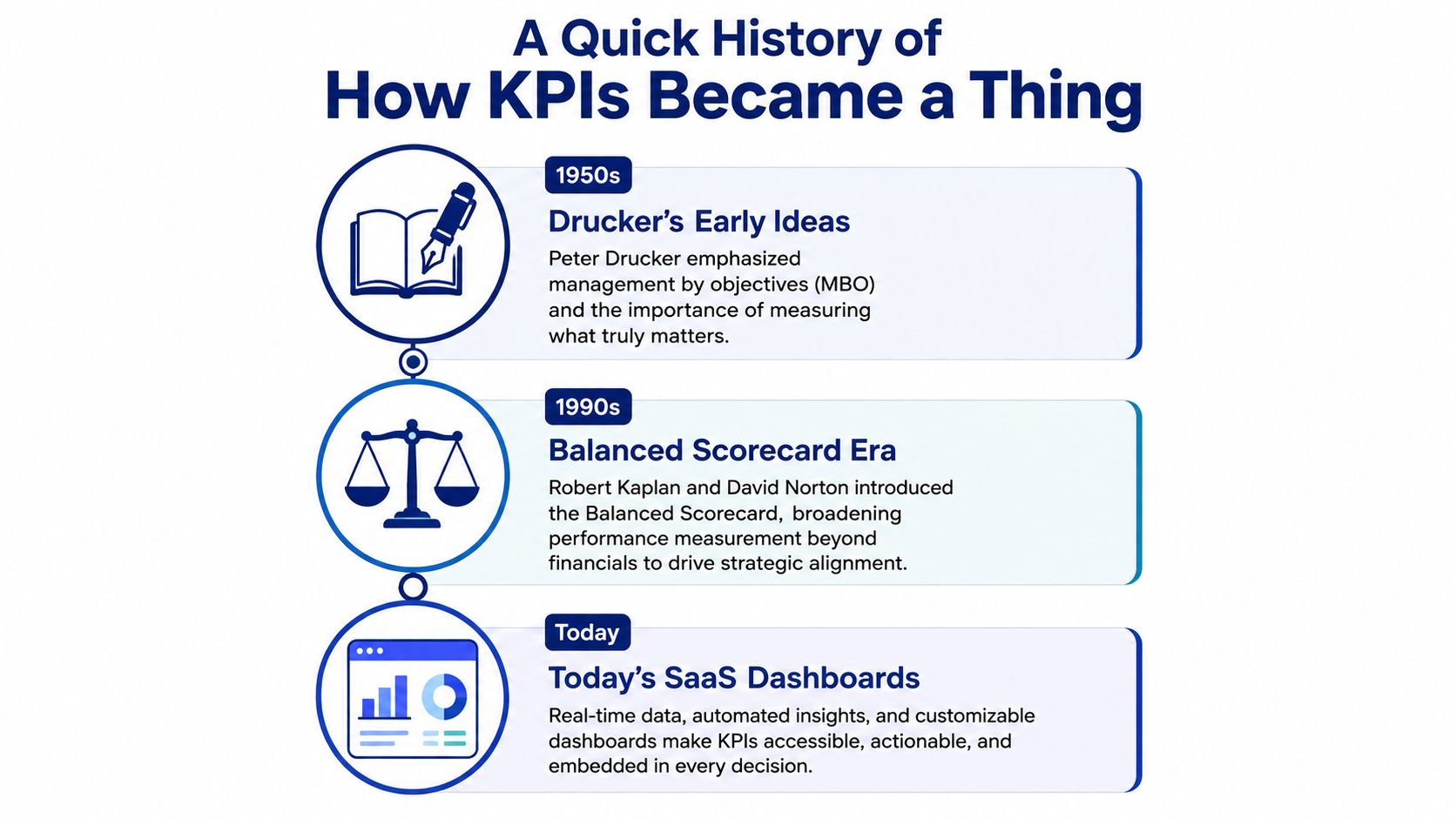 A timeline graphic showing the history of KPIs from 1950s management concepts to modern SaaS dashboards.