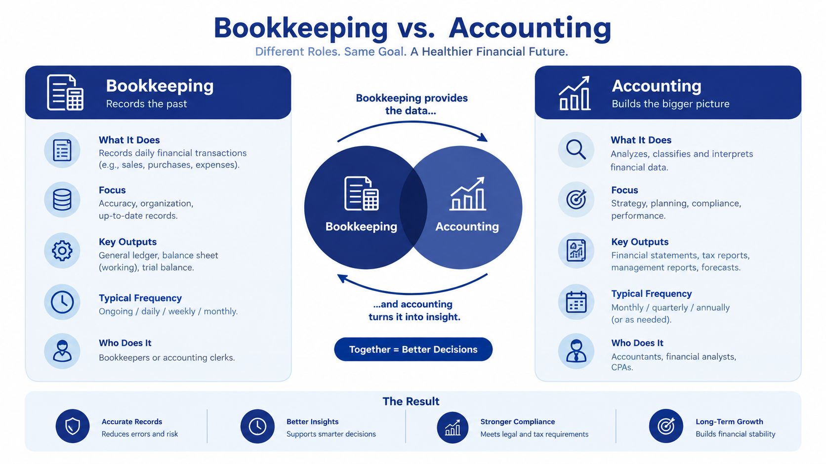 An infographic comparing bookkeeping and accounting roles, highlighting their distinct functions and how they collaborate for business growth.