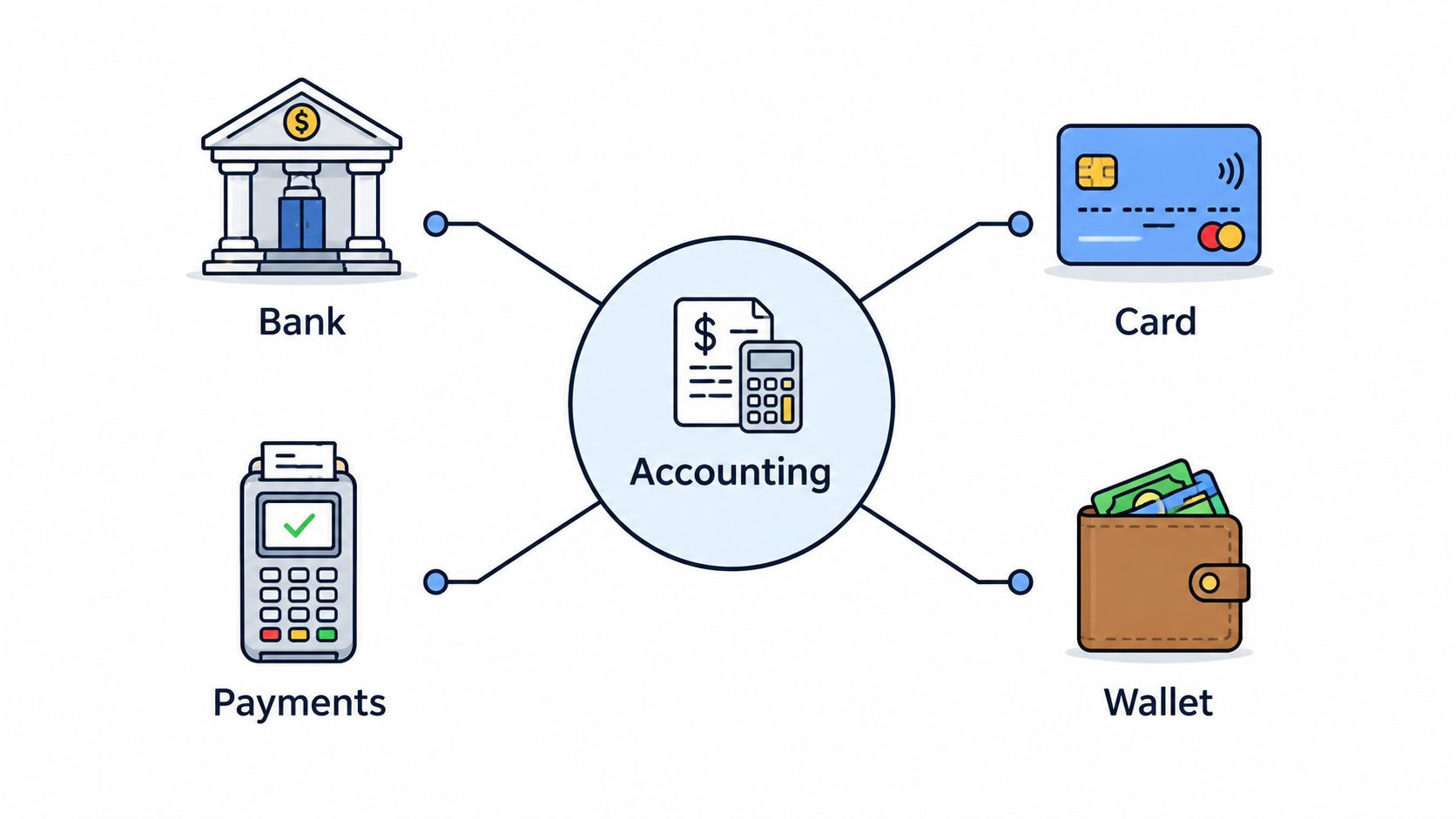 A diagram illustrating accounting connections to bank, card, payment terminal, and wallet icons for financial systems.