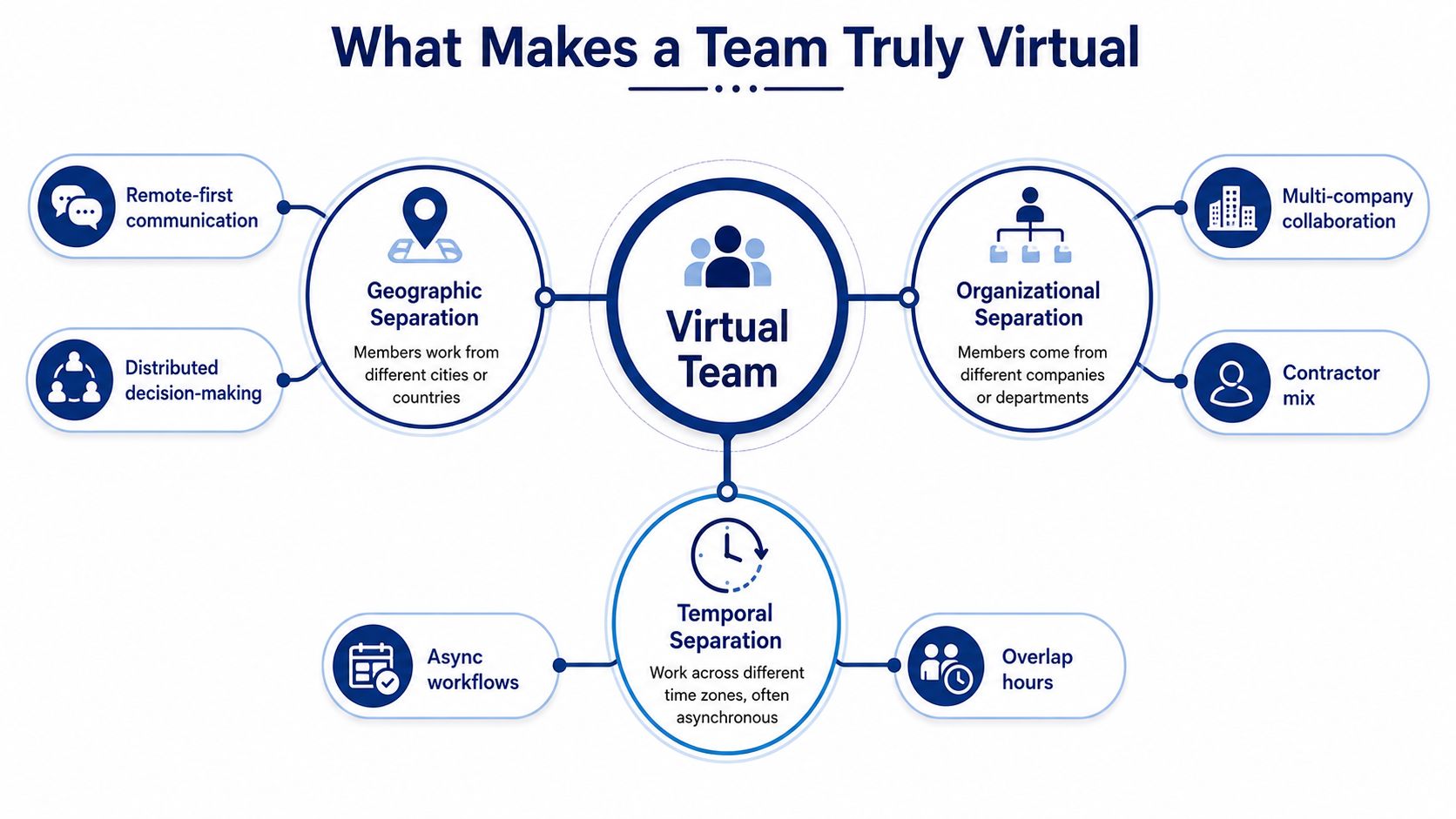 An infographic titled What Makes a Team Truly Virtual illustrating three types of separation: geographic, organizational, and temporal.
