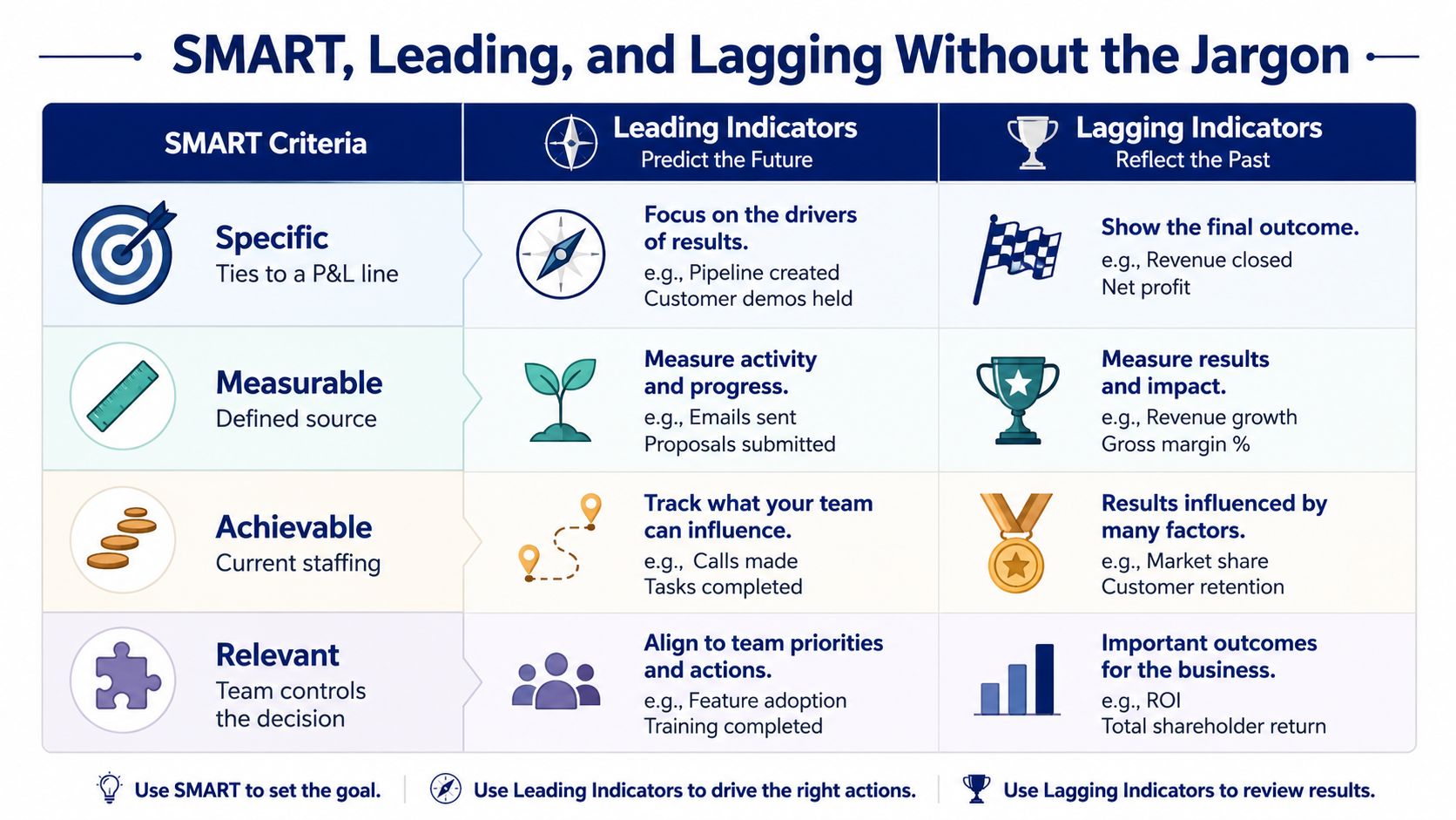 A chart explaining SMART goals, leading indicators, and lagging indicators for effective business performance tracking and measurement.