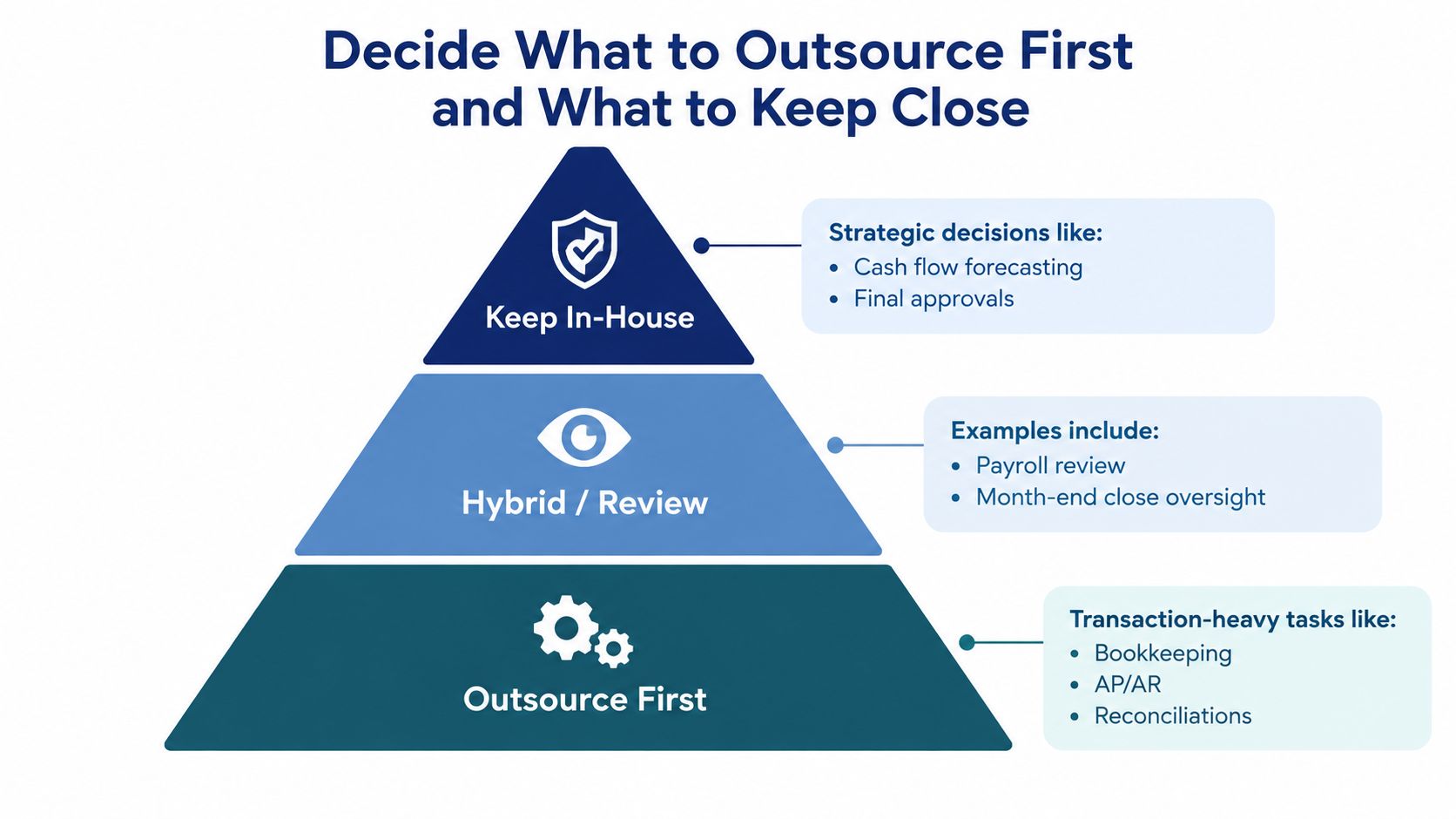 A pyramid chart illustrating which accounting tasks should be kept in-house, reviewed, or outsourced first.