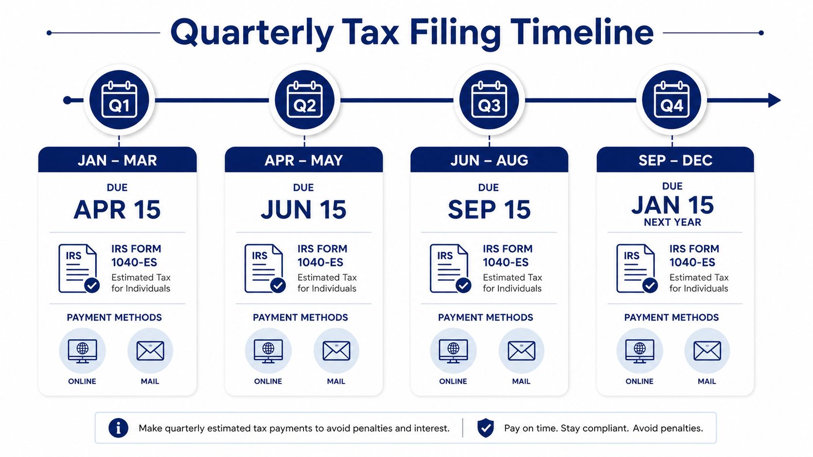 A visual infographic titled Quarterly Tax Filing Timeline showing due dates and forms for quarterly estimated taxes.