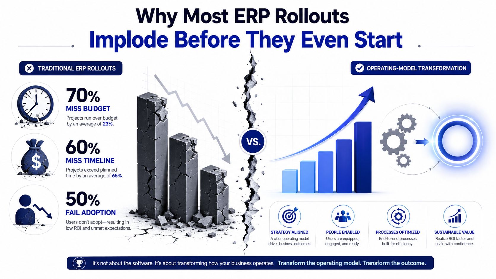 An infographic comparing traditional ERP rollouts with high failure rates against a successful operating-model transformation approach.