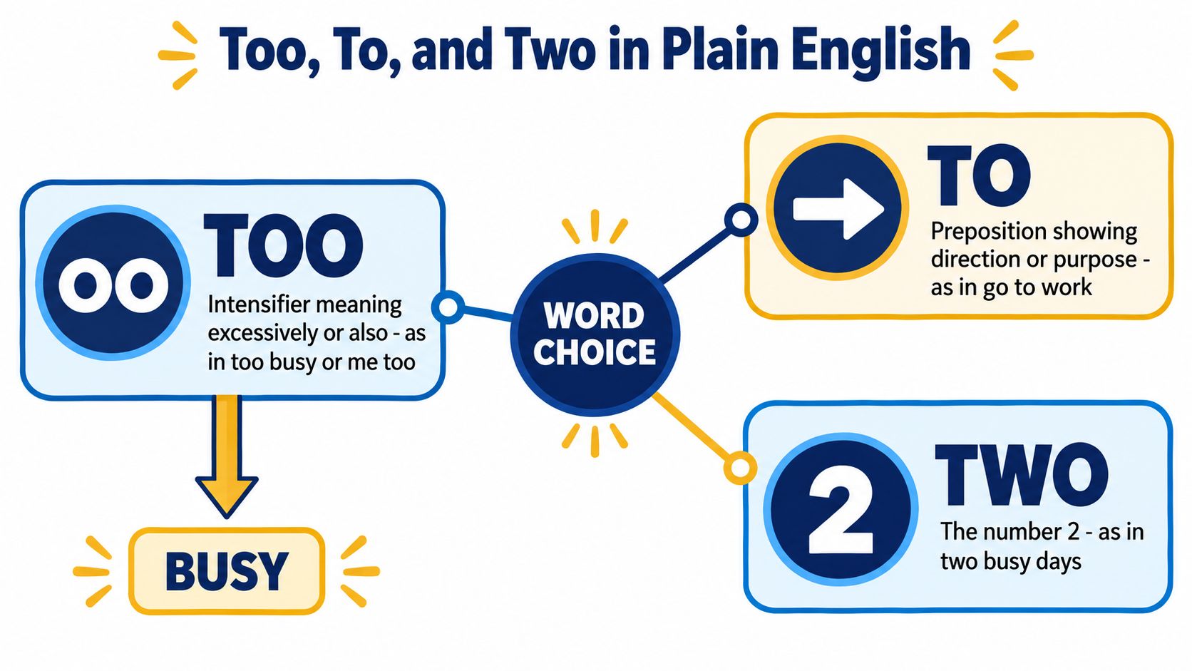 A visual guide explaining the differences between the words too, to, and two with definitions and examples.