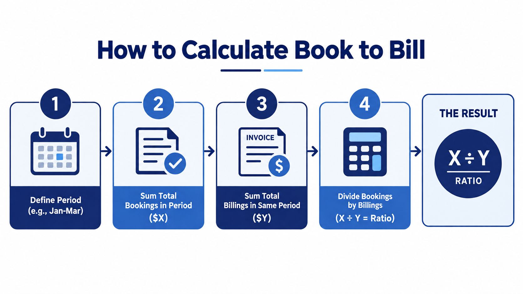 A step-by-step infographic illustrating how to calculate the book to bill ratio for business financial analysis.