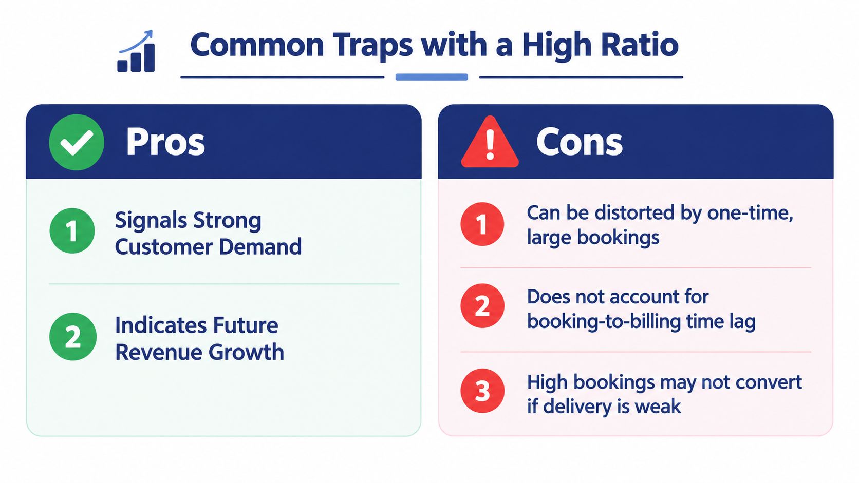 A chart illustrating the pros and cons of a high book-to-bill ratio for businesses.
