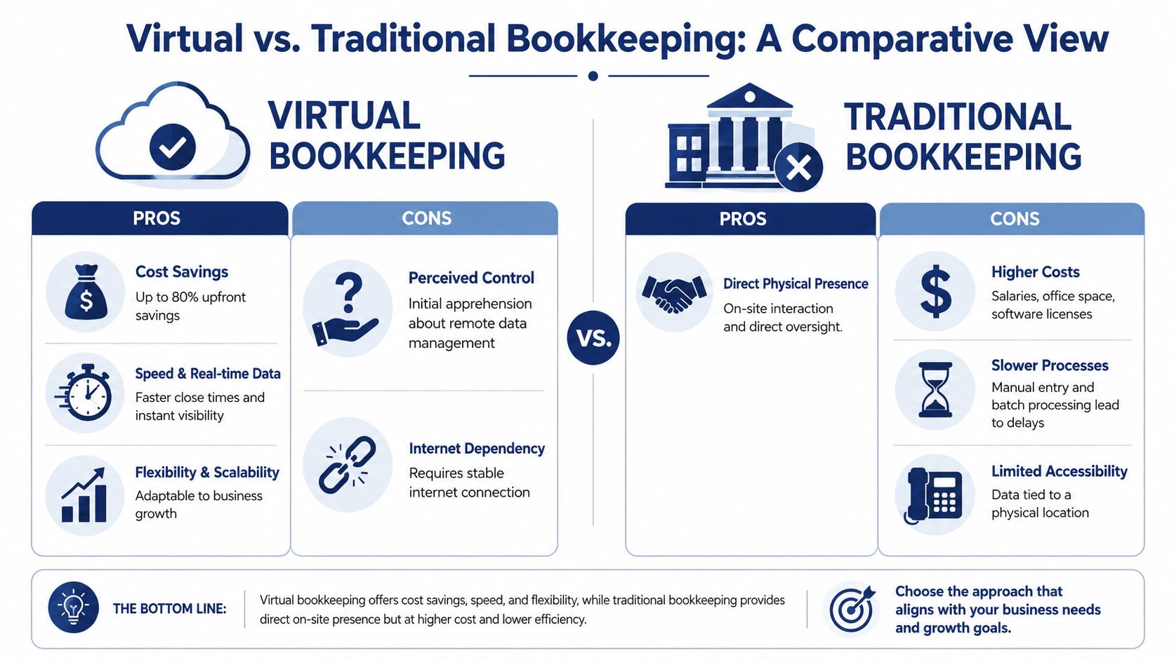 A comparative chart showing the pros and cons of virtual versus traditional bookkeeping methods for businesses.