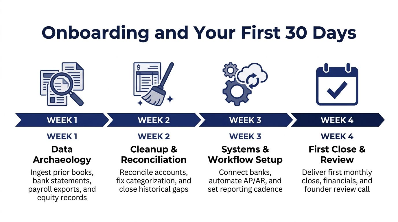A four-step infographic showing the 30-day accounting onboarding process for startups, from data archaeology to financial review.