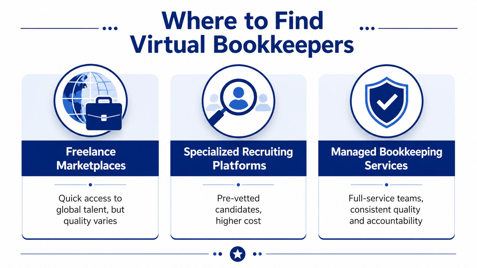 An infographic titled Where to Find Virtual Bookkeepers showing three options: Freelance Marketplaces, Specialized Recruiting Platforms, and Managed Bookkeeping Services.