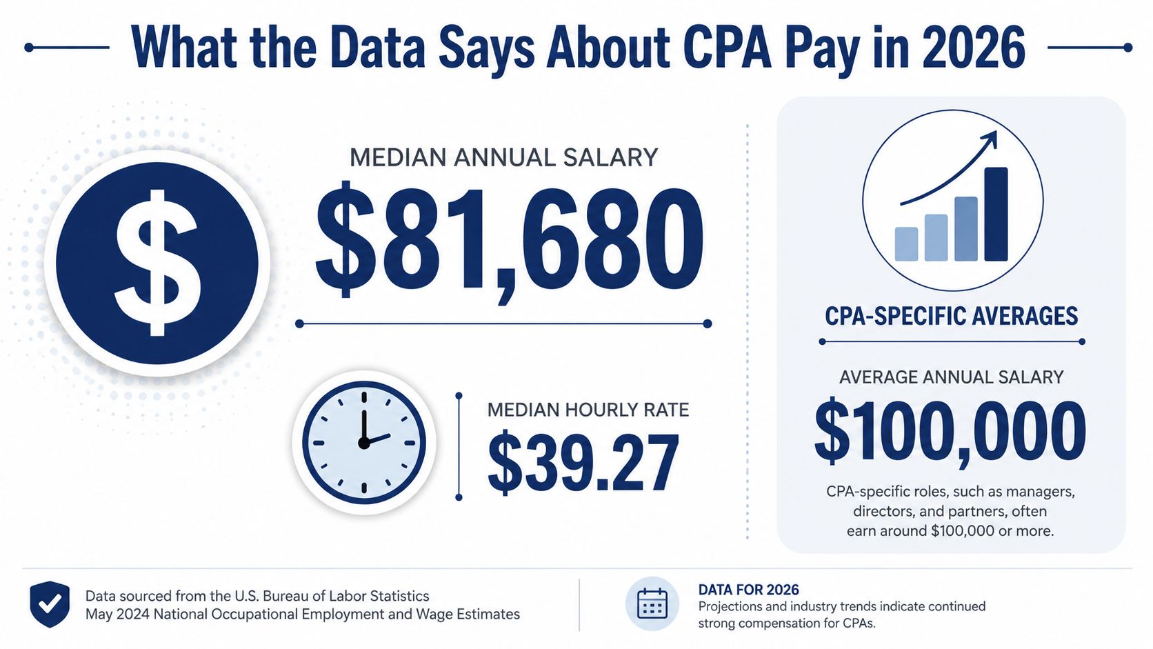 An infographic showing 2026 salary data for accountants including median hourly and annual pay statistics.