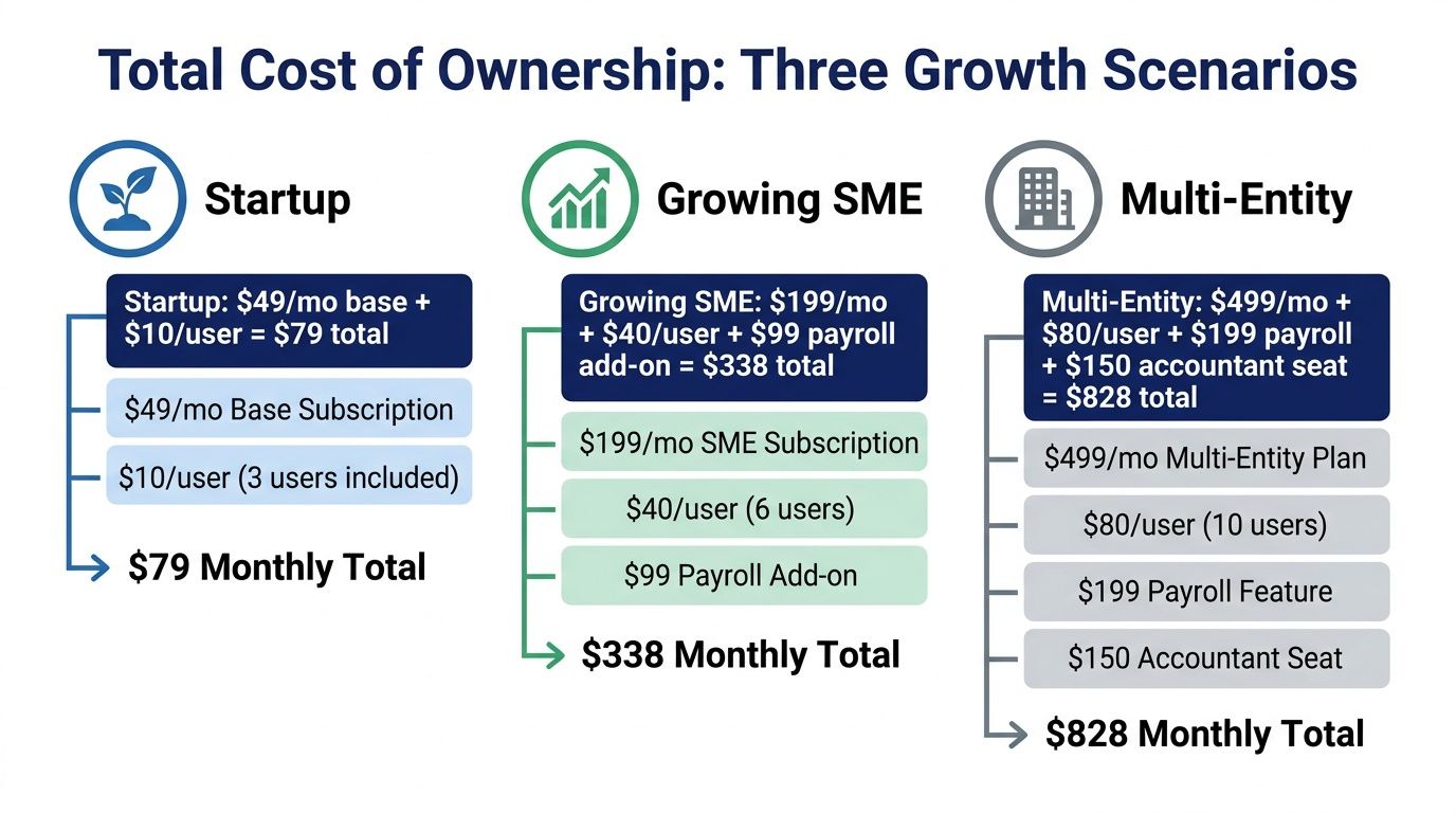 A diagram comparing the total monthly cost of ownership for three different accounting software growth scenarios.