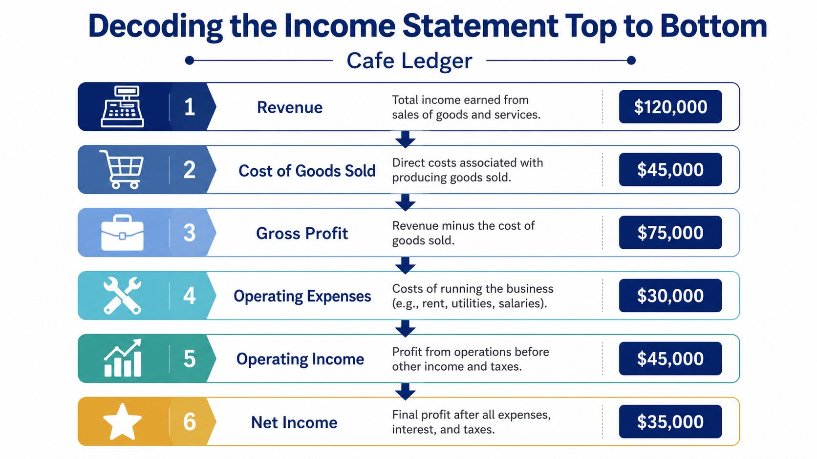 A diagram titled Decoding the Income Statement Top to Bottom illustrating six steps for a cafe business.