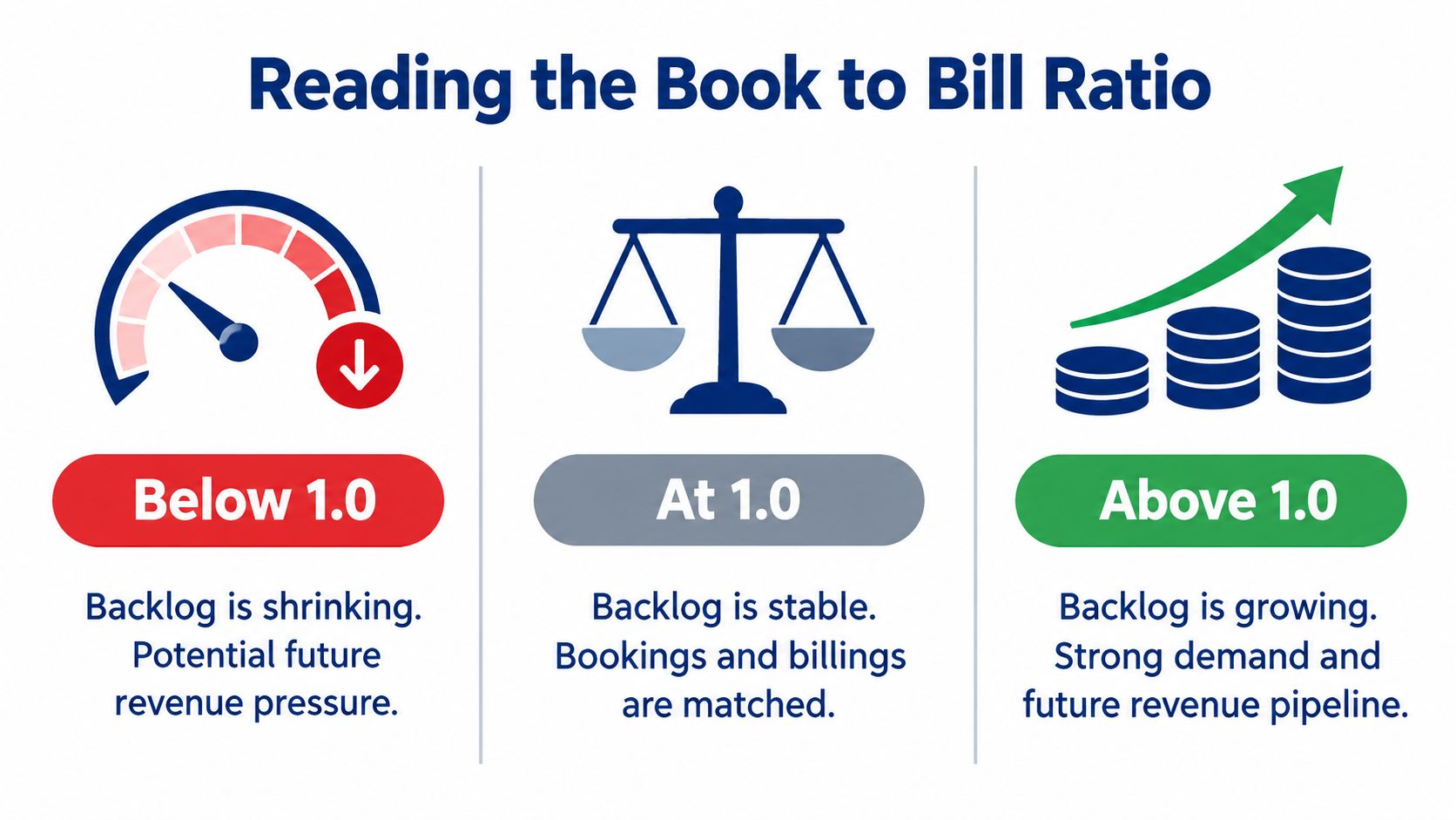 An infographic explaining the book-to-bill ratio, showing three scenarios of backlog status for below, at, and above 1.0.