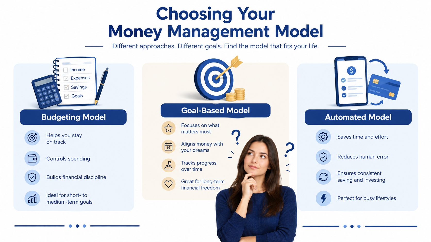 An infographic illustrating three distinct money management models: Budgeting, Goal-Based, and Automated financial strategies.