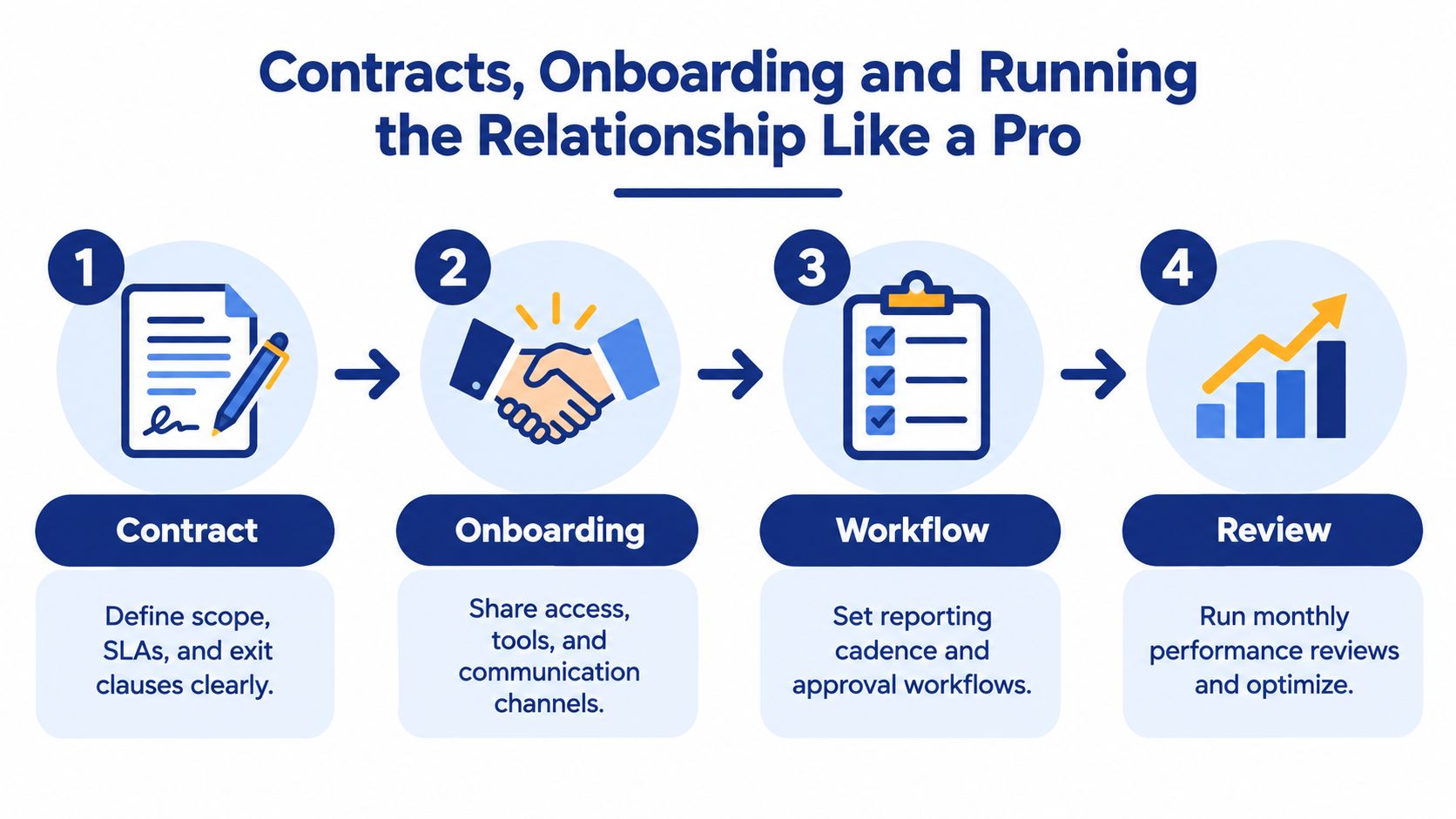 A four-step infographic showing the business process for managing professional relationships including contracts, onboarding, workflow, and reviews.