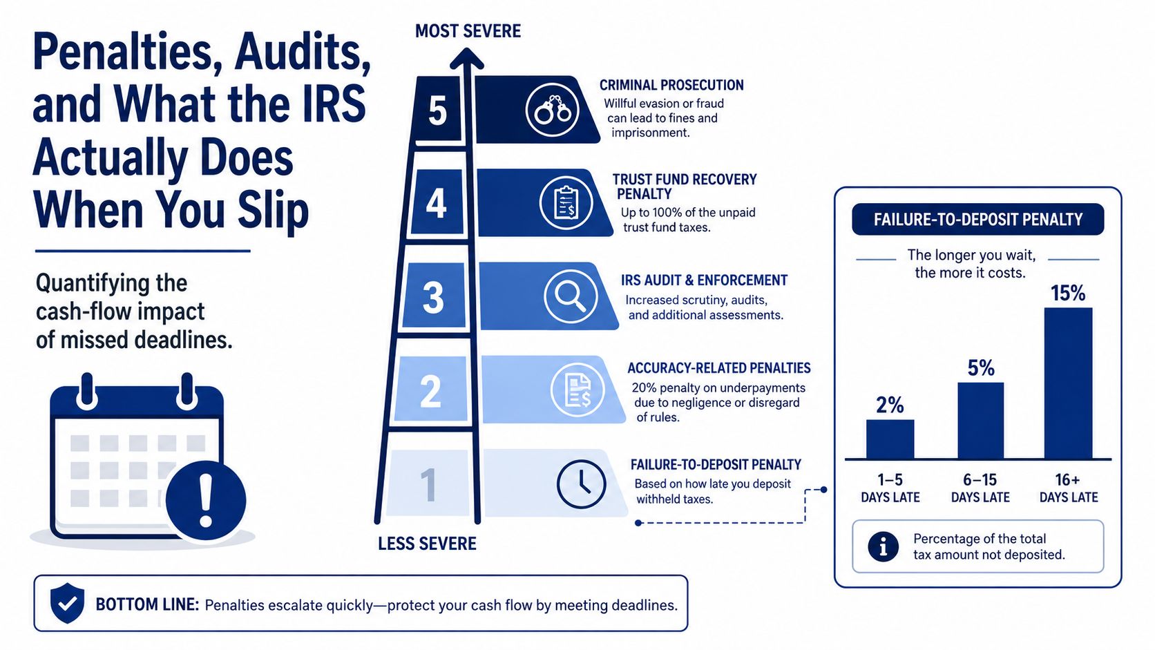 An infographic detailing IRS penalty levels for missed tax deadlines, from deposit penalties to criminal prosecution.