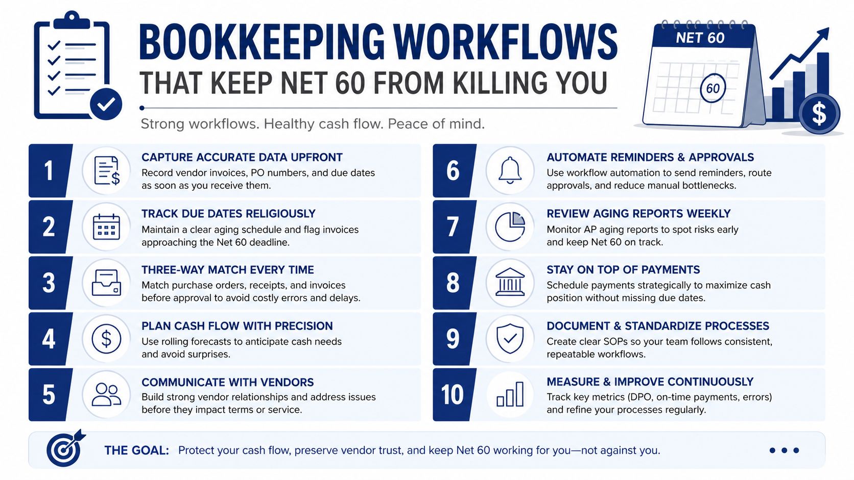An infographic titled Bookkeeping Workflows that provides ten actionable steps for managing Net 60 payment terms efficiently.