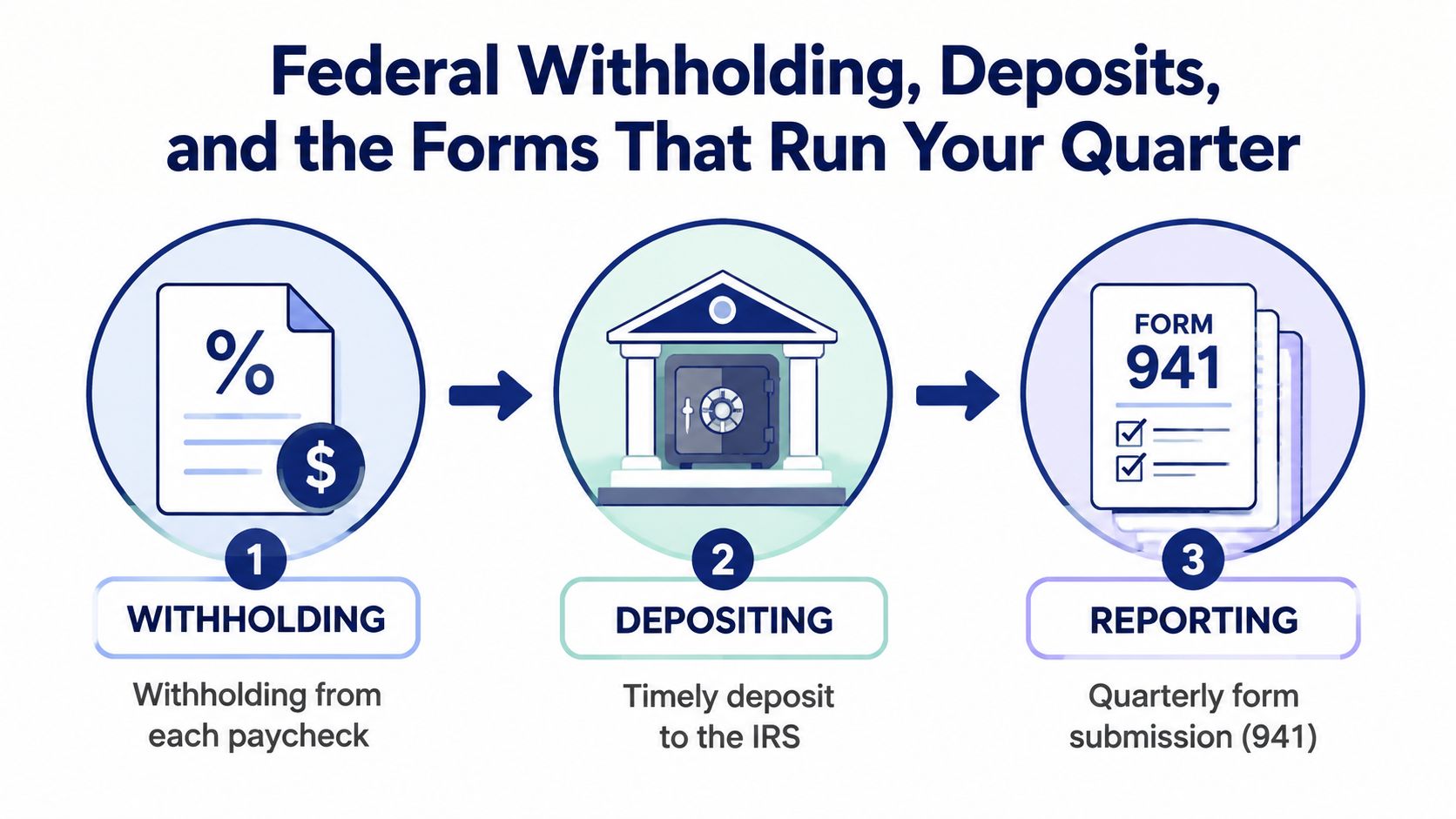 A diagram illustrating the three steps of federal payroll tax compliance: withholding, depositing, and reporting.