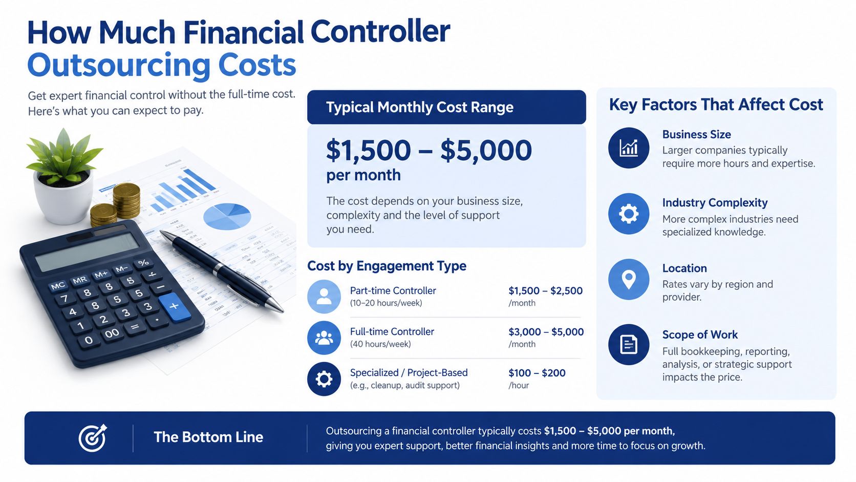 An infographic showing the monthly cost range and key factors for outsourcing a financial controller.