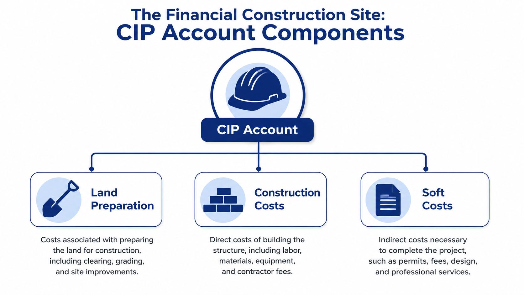 A diagram illustrating the three key components of a construction in progress account: land preparation, construction costs, and soft costs.