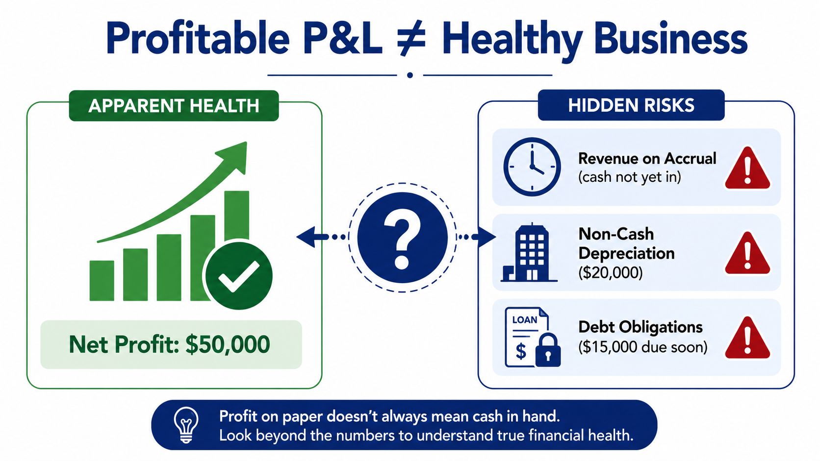 A diagram illustrating why a profitable profit and loss statement does not guarantee overall business health.