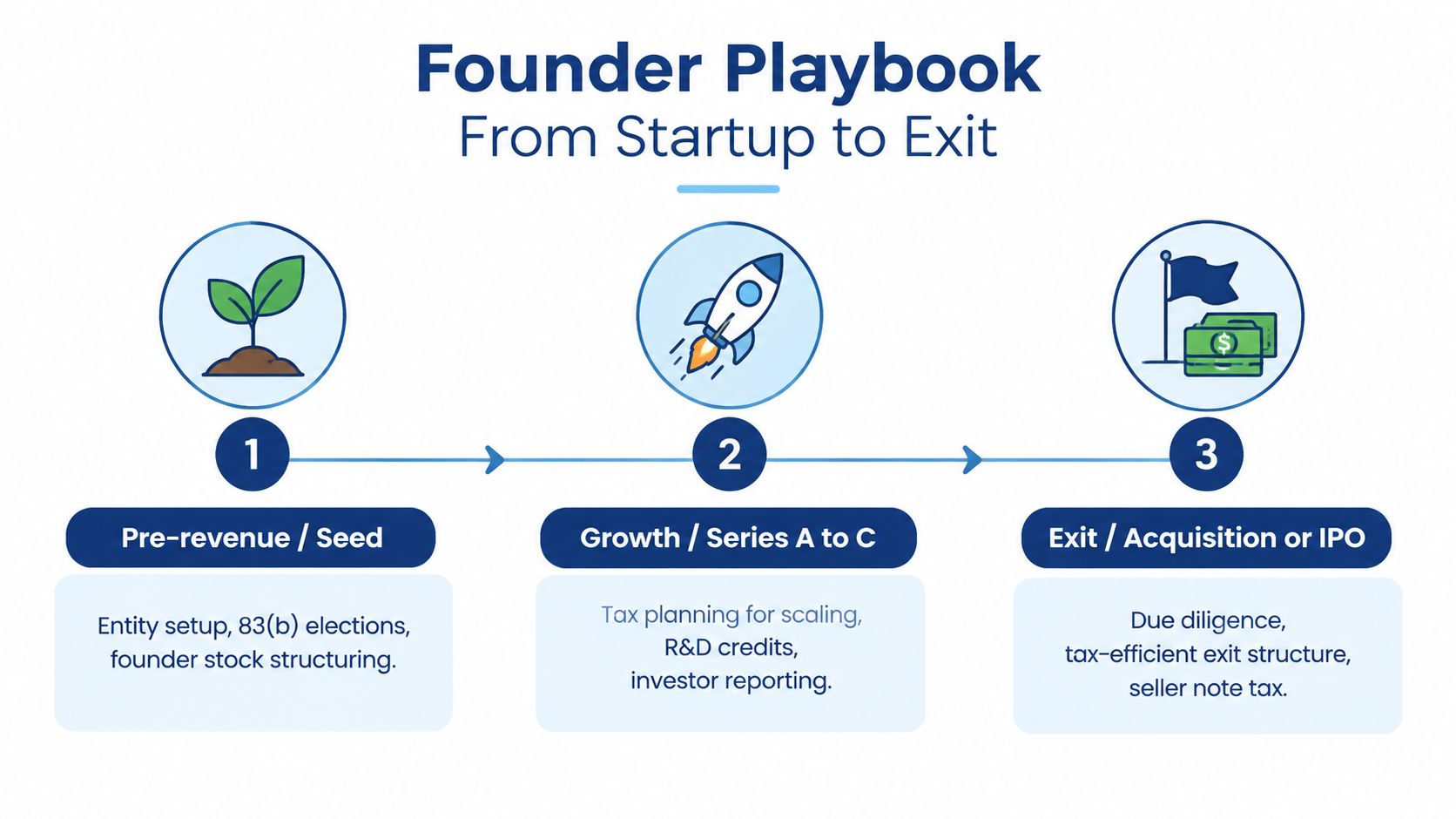 A visual timeline titled Founder Playbook outlining key financial and tax milestones from startup to exit.