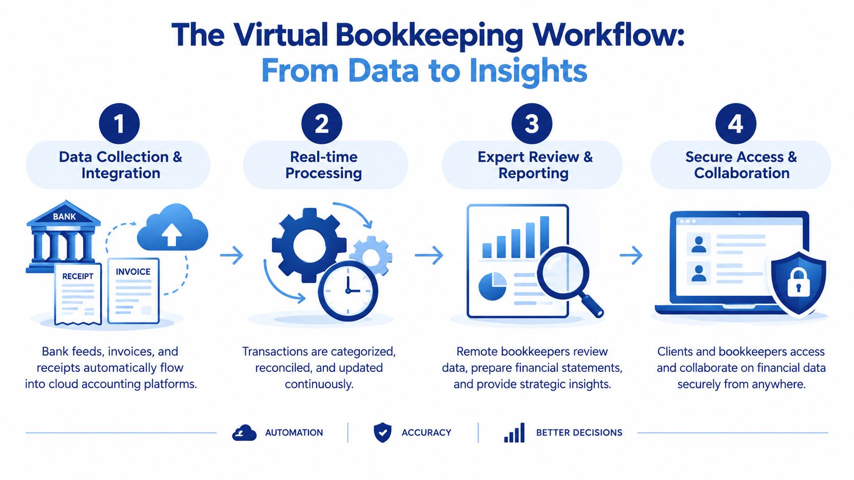 A diagram illustrating the four-step virtual bookkeeping workflow from initial data collection to secure financial collaboration.